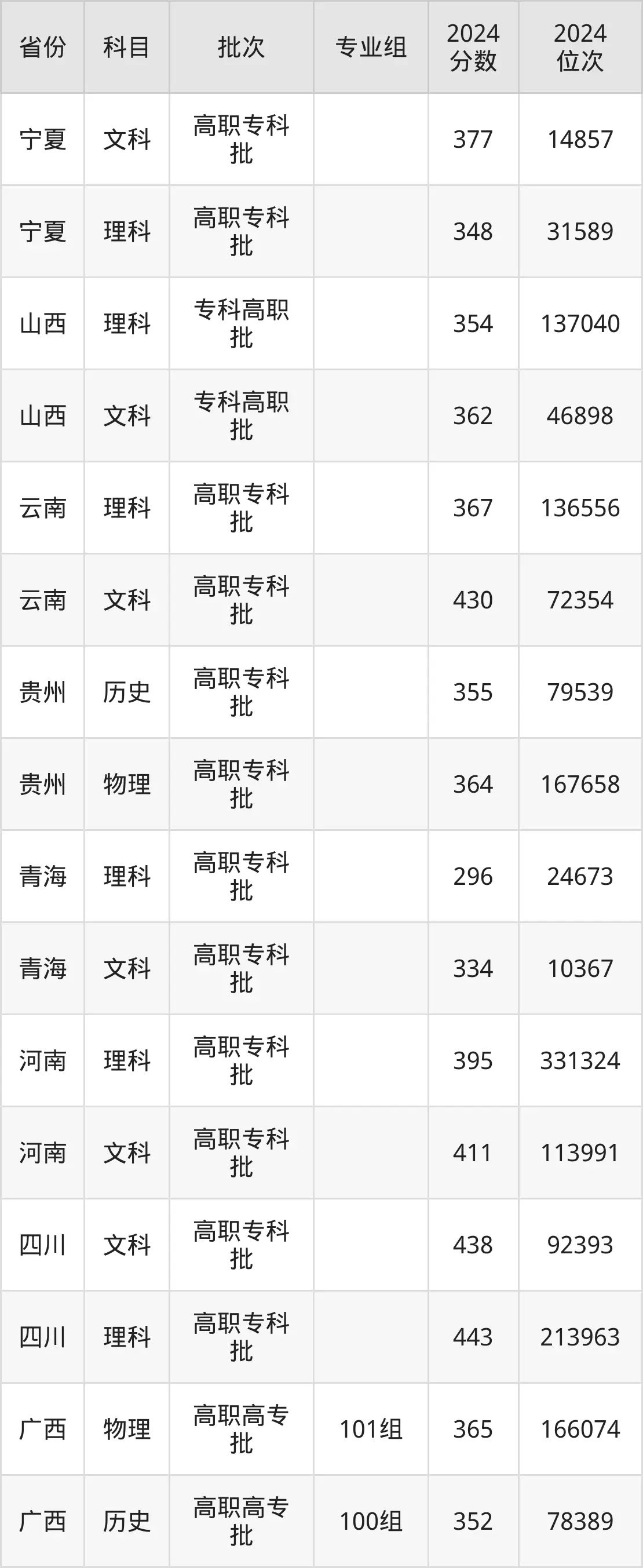 南京科技職業學院2025年錄取分數線（含2024歷年）