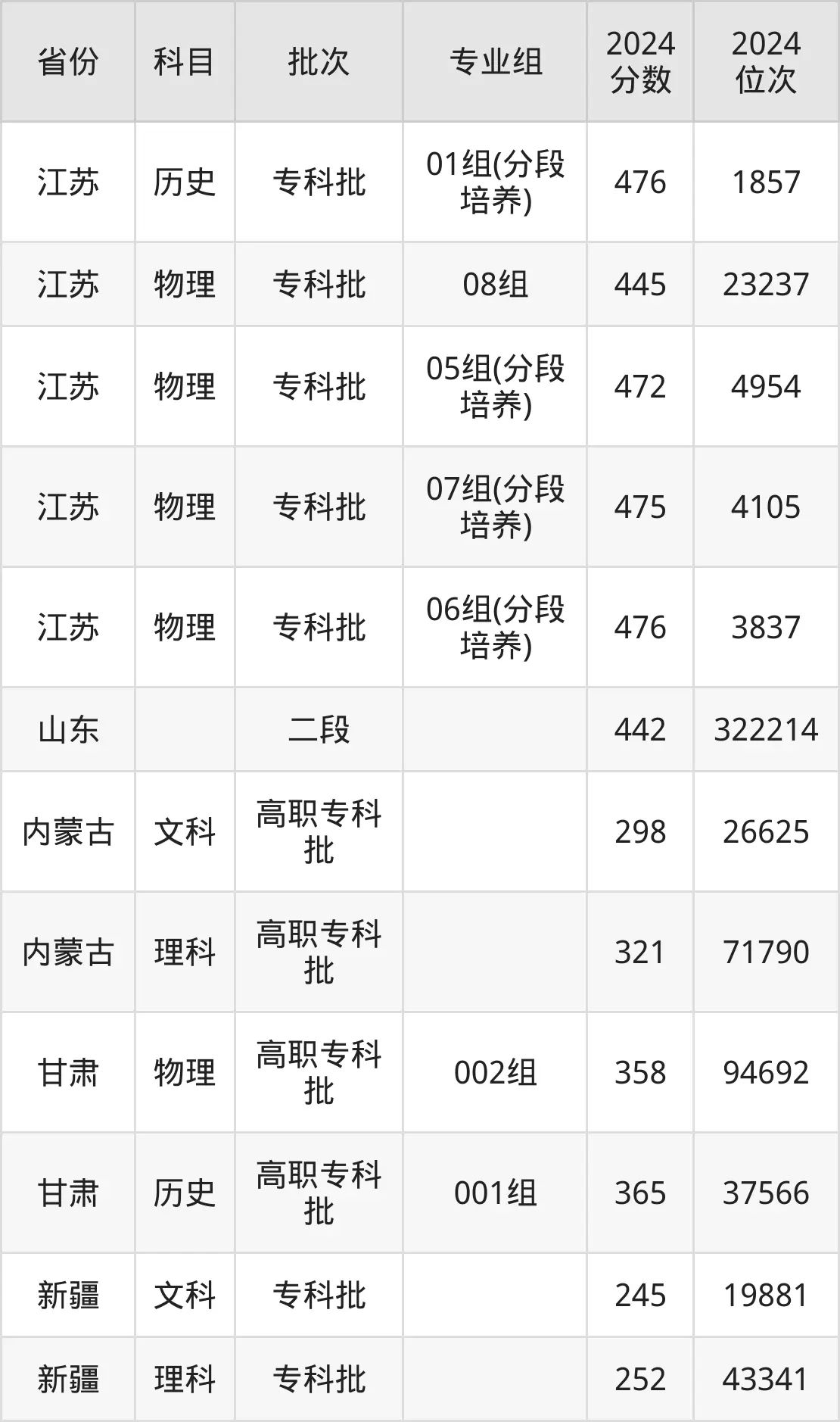 南京科技職業學院2025年錄取分數線（含2024歷年）
