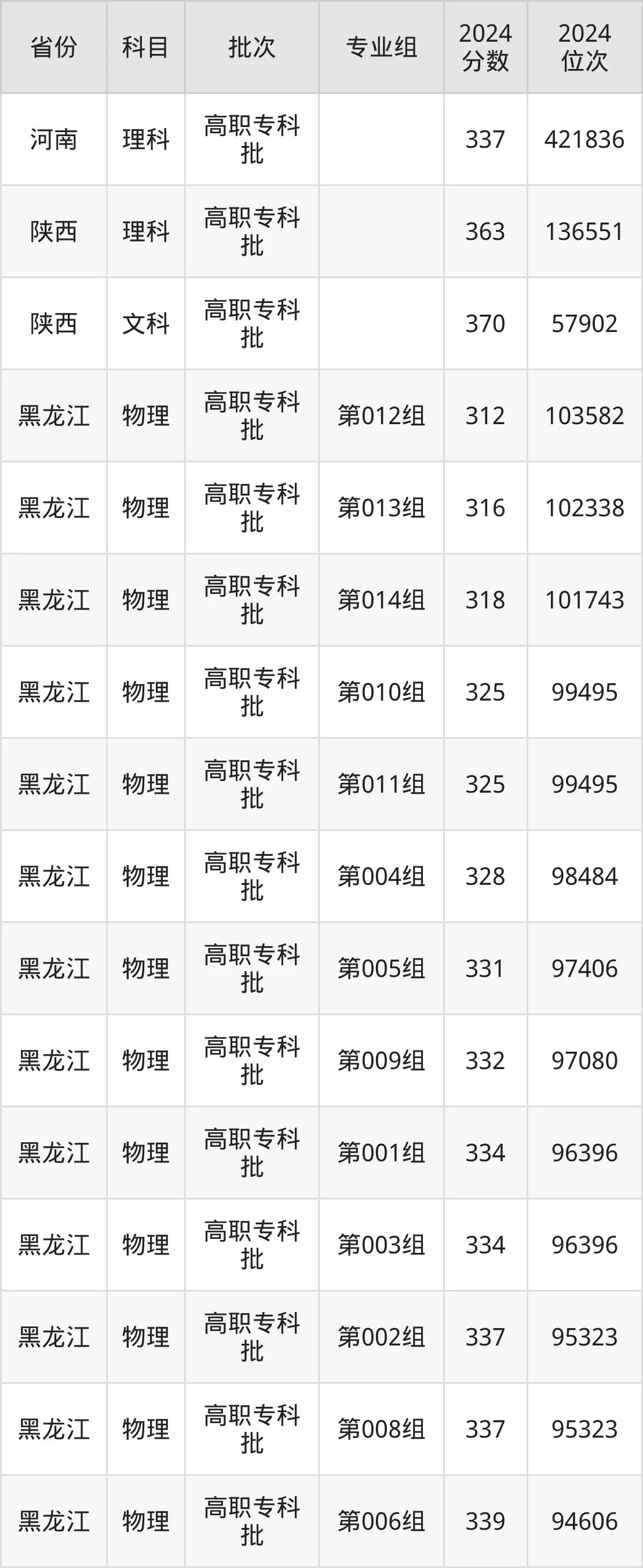 內蒙古機電職業技術學院2025年錄取分數線（含2024歷年）
