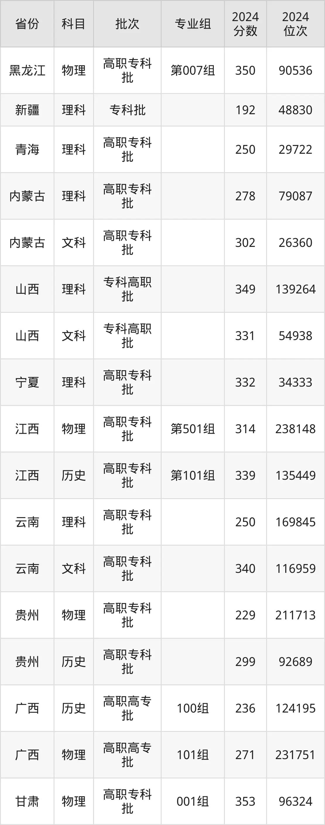 內蒙古機電職業技術學院2025年錄取分數線（含2024歷年）