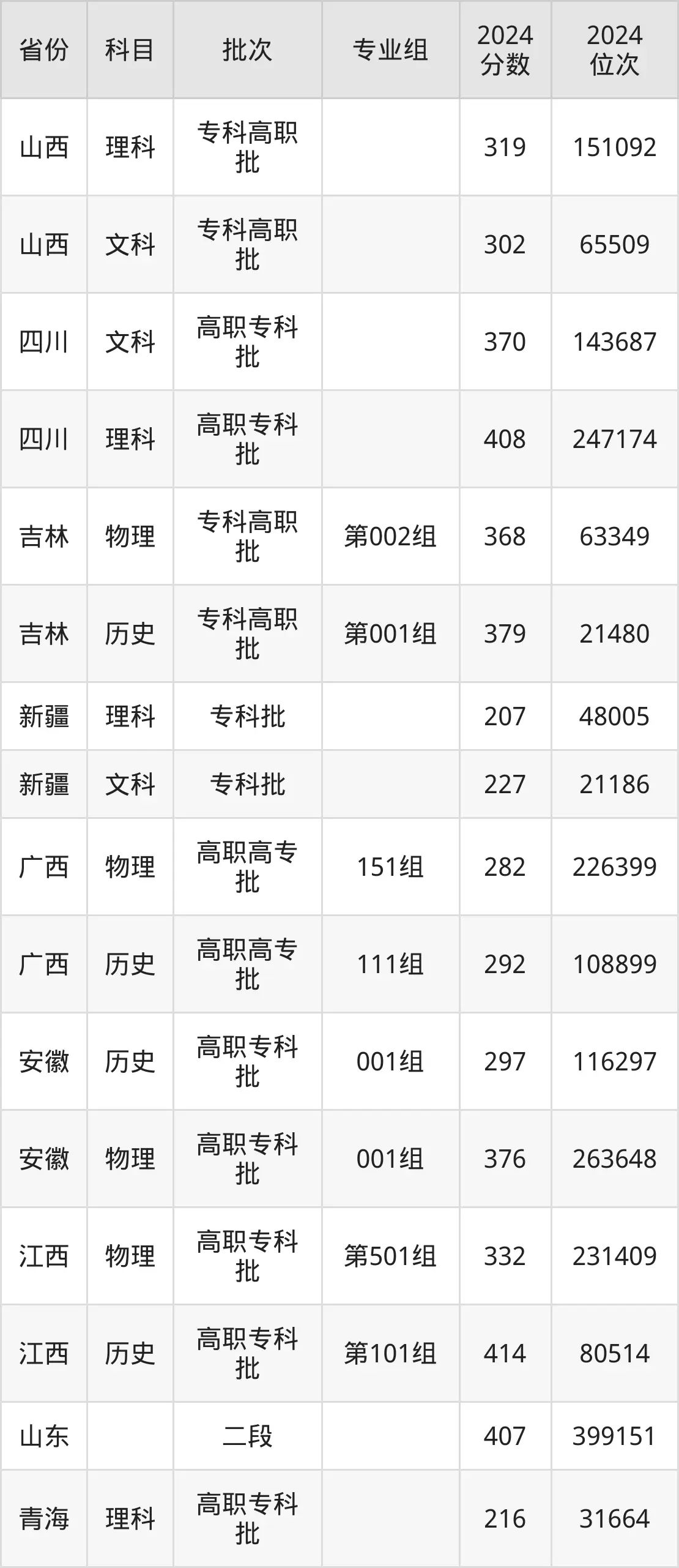 遼寧農業職業技術學院2025年錄取分數線（含2024歷年）