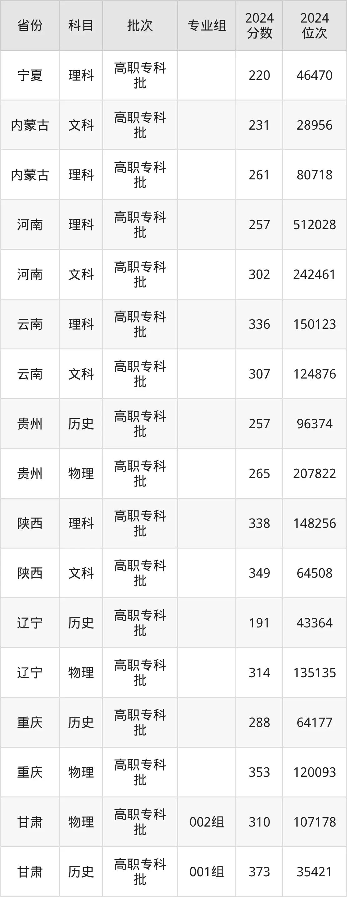 遼寧農業職業技術學院2025年錄取分數線（含2024歷年）