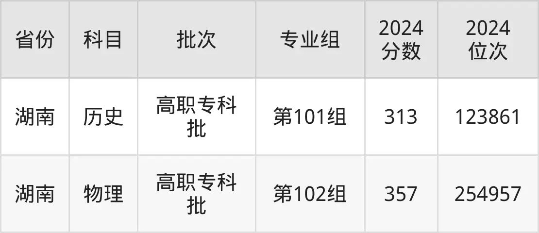 遼寧農業職業技術學院2025年錄取分數線（含2024歷年）