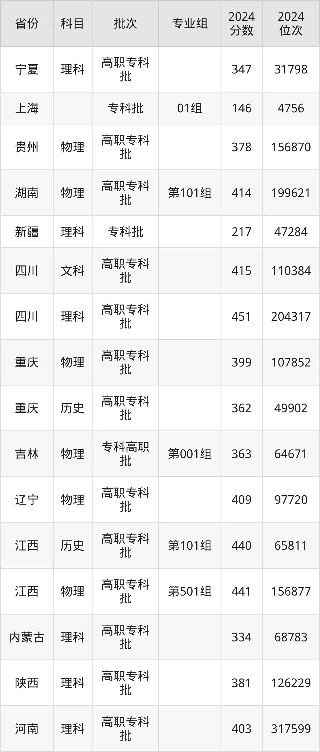 蘇州工業(yè)職業(yè)技術(shù)學(xué)院2025年錄取分?jǐn)?shù)線（含2024歷年）