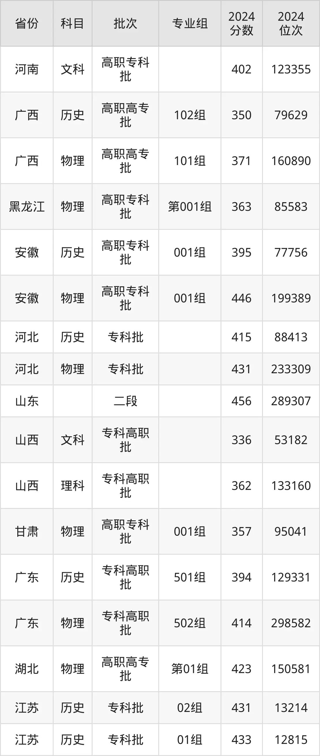 蘇州工業(yè)職業(yè)技術(shù)學(xué)院2025年錄取分?jǐn)?shù)線（含2024歷年）