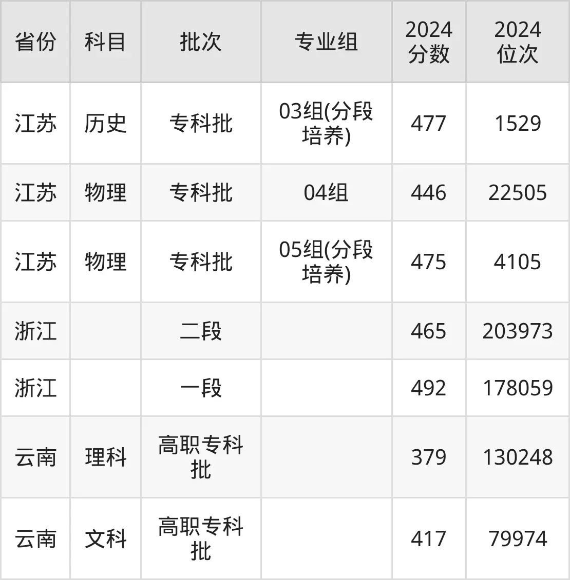 蘇州工業(yè)職業(yè)技術(shù)學(xué)院2025年錄取分?jǐn)?shù)線（含2024歷年）