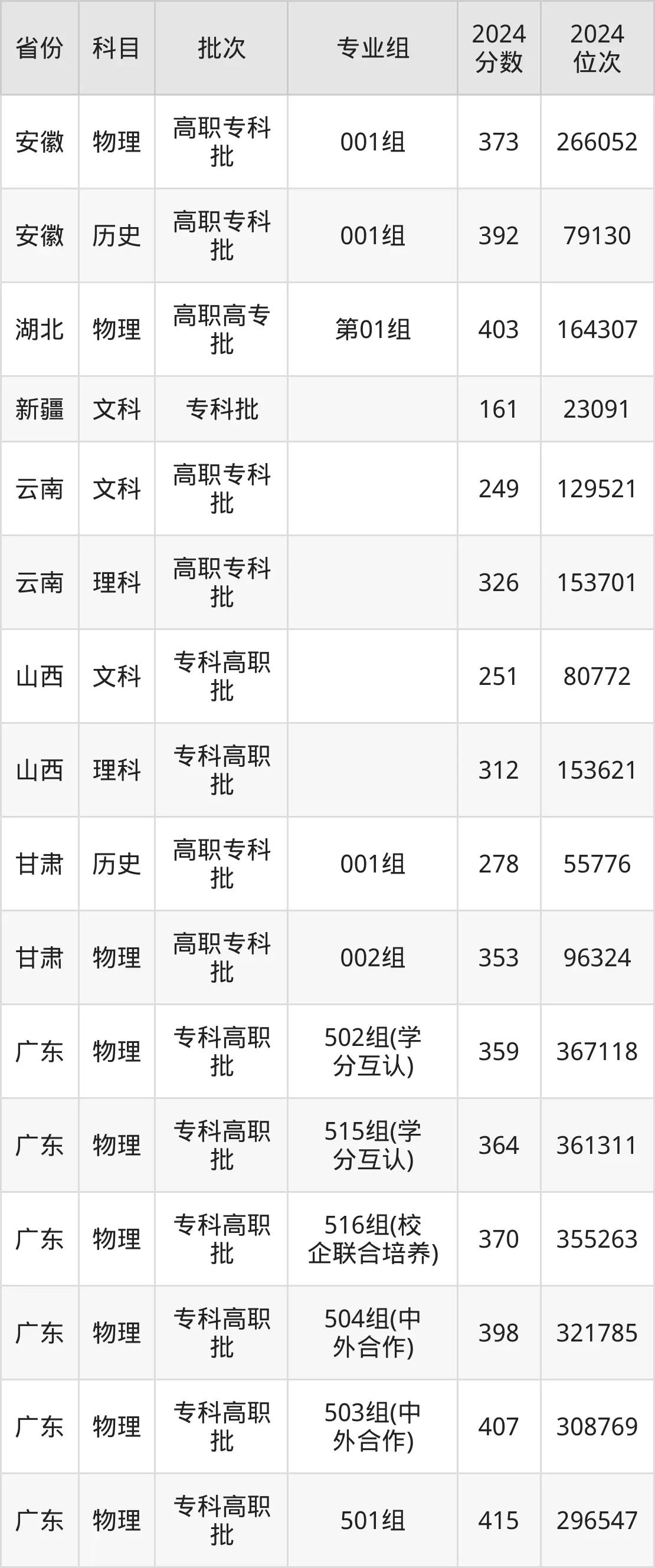廣東水利電力職業(yè)技術(shù)學院2025年錄取分數(shù)線(含2024歷年)