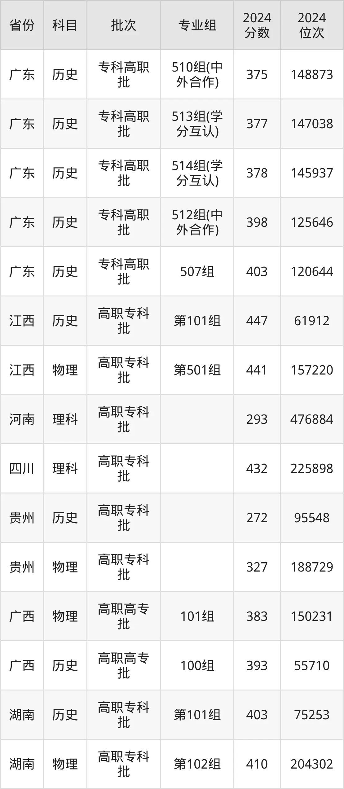 廣東水利電力職業(yè)技術(shù)學院2025年錄取分數(shù)線(含2024歷年)