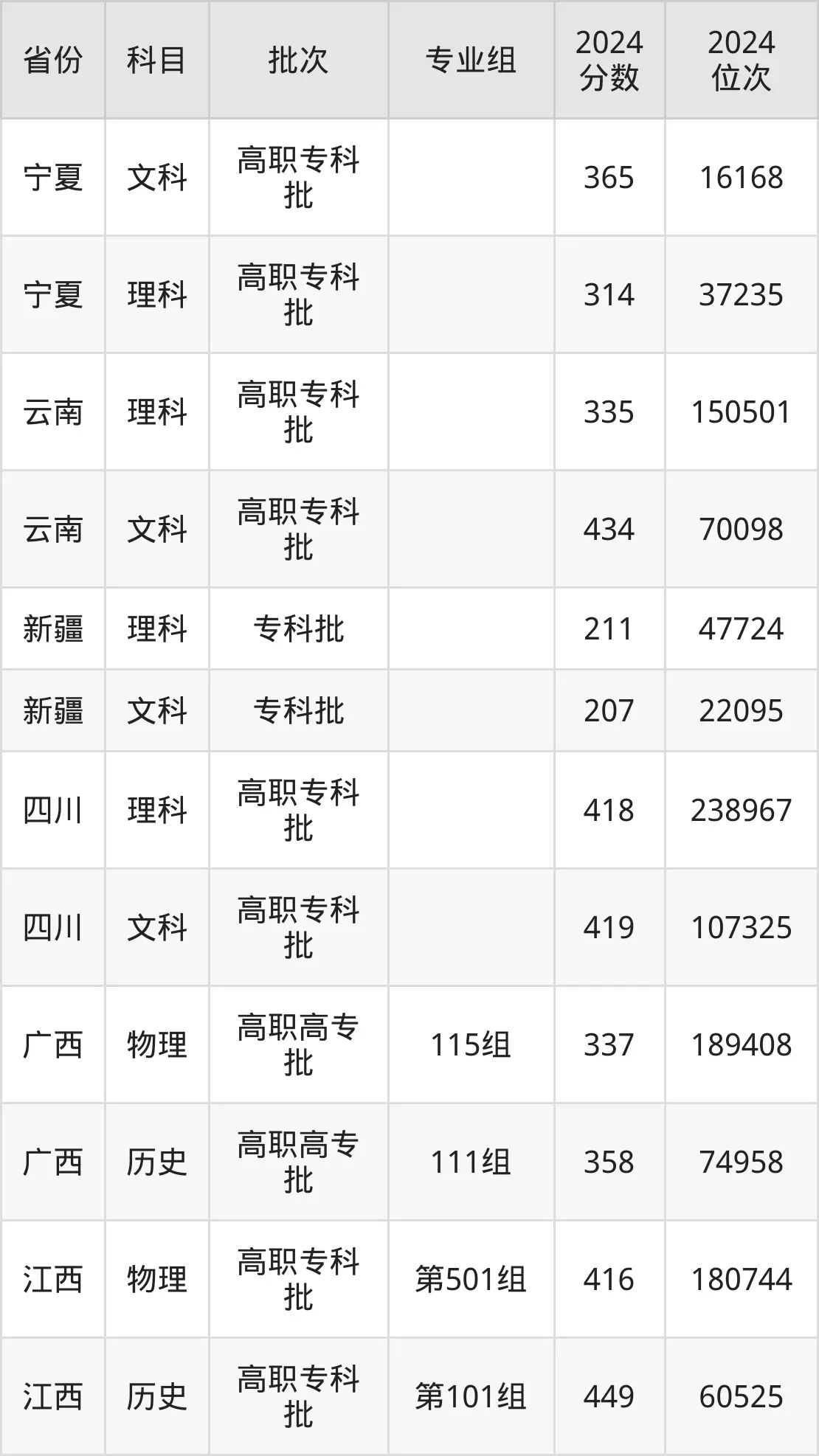 福州職業技術學院2025年錄取分數線（含2024歷年）