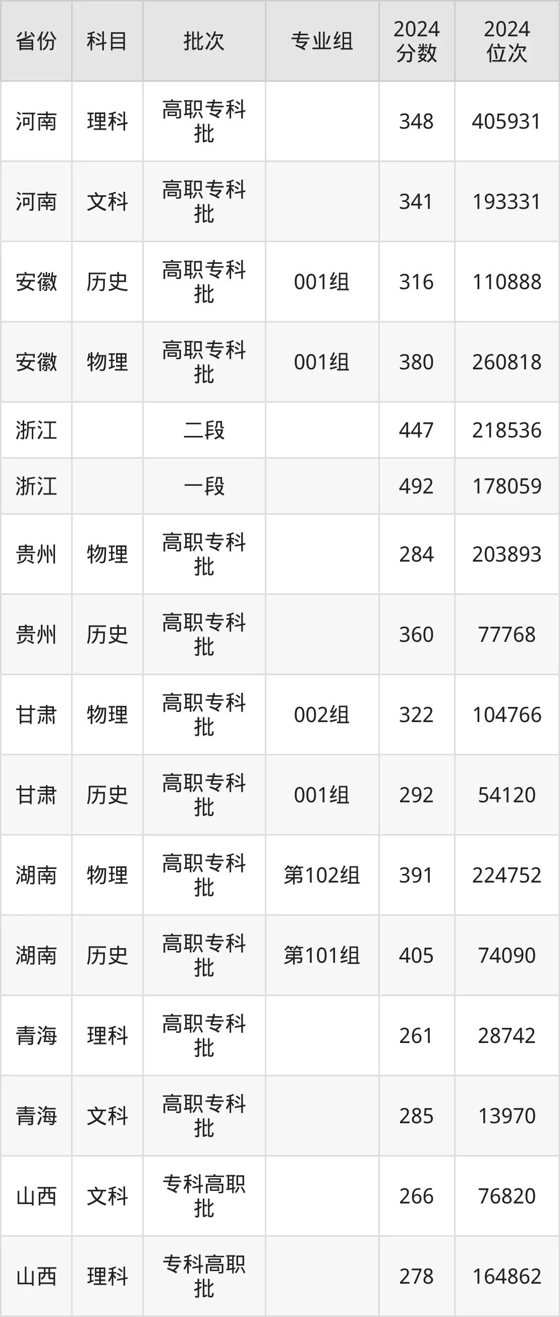 福州職業技術學院2025年錄取分數線（含2024歷年）