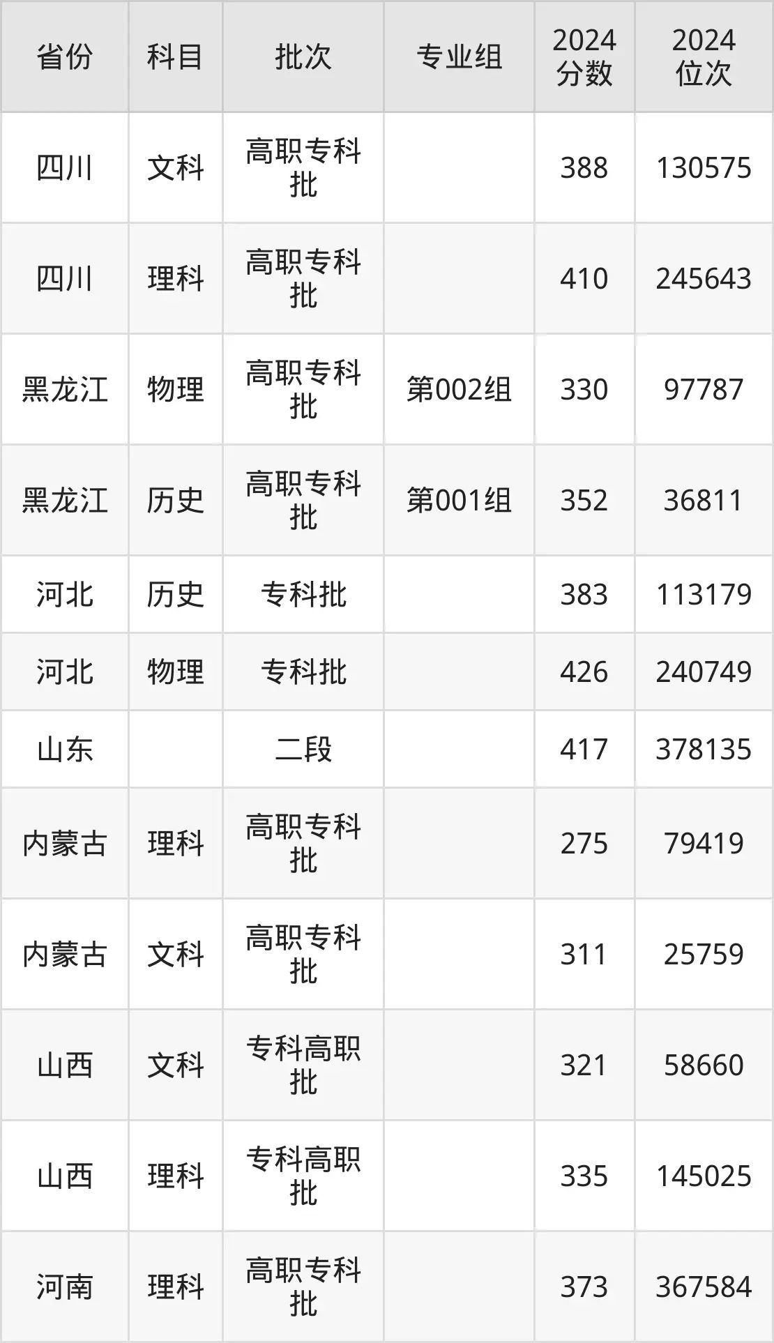 山西機電職業技術學院2025年錄取分數線（含2024歷年）