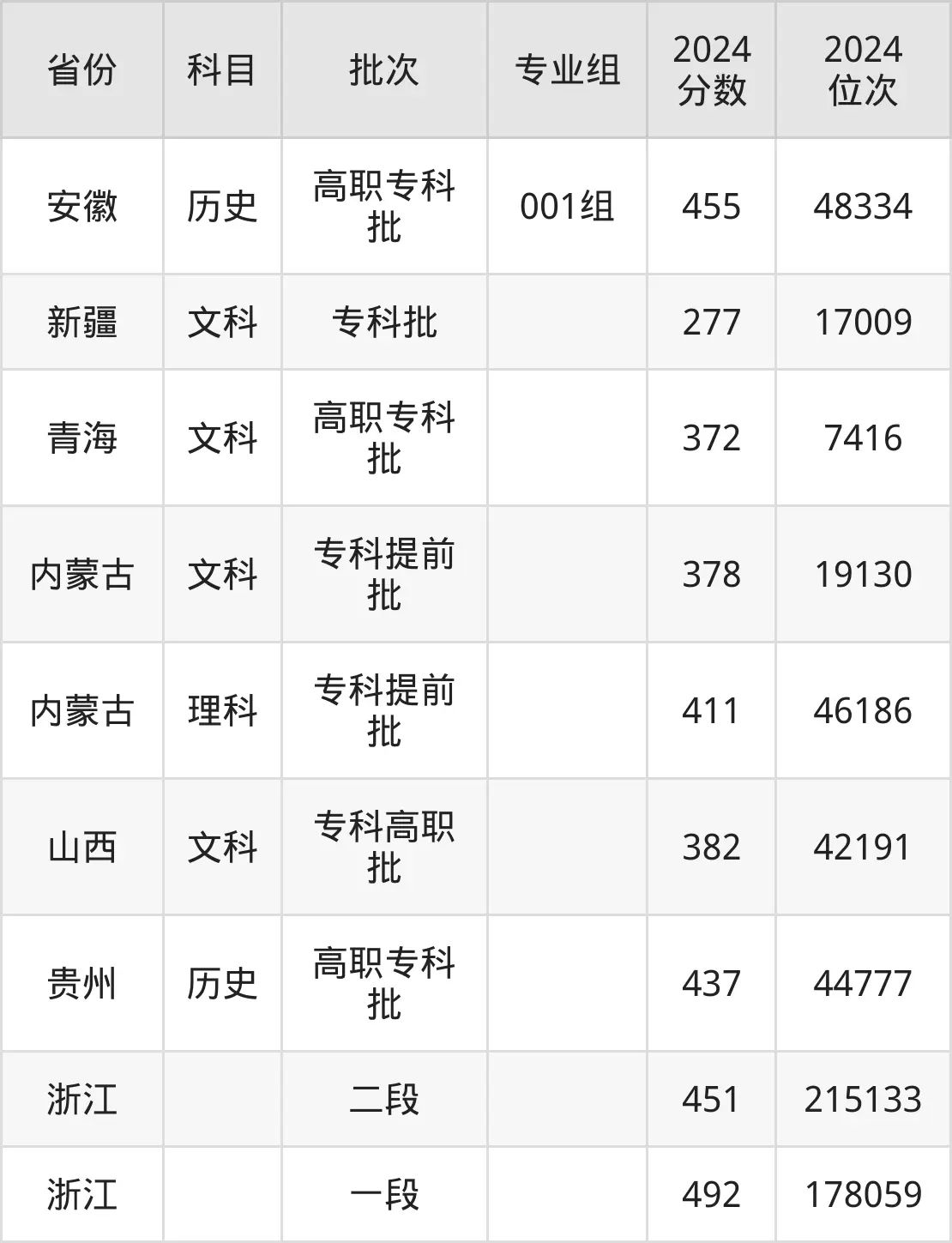 浙江警官職業學院2025年錄取分數線（含2024歷年）