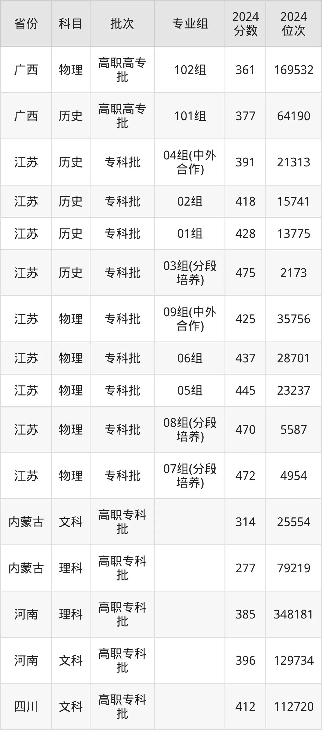 揚州市職業大學2025年錄取分數線（含2024歷年）