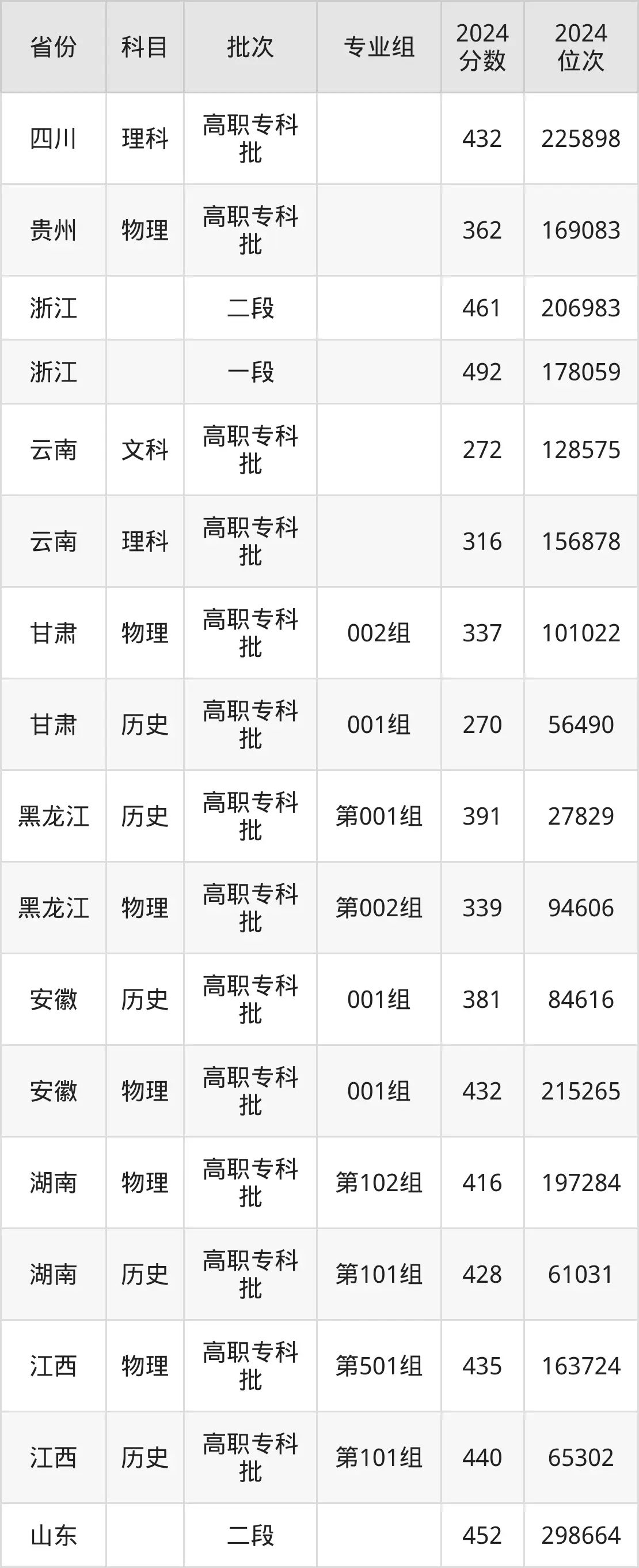 揚州市職業大學2025年錄取分數線（含2024歷年）
