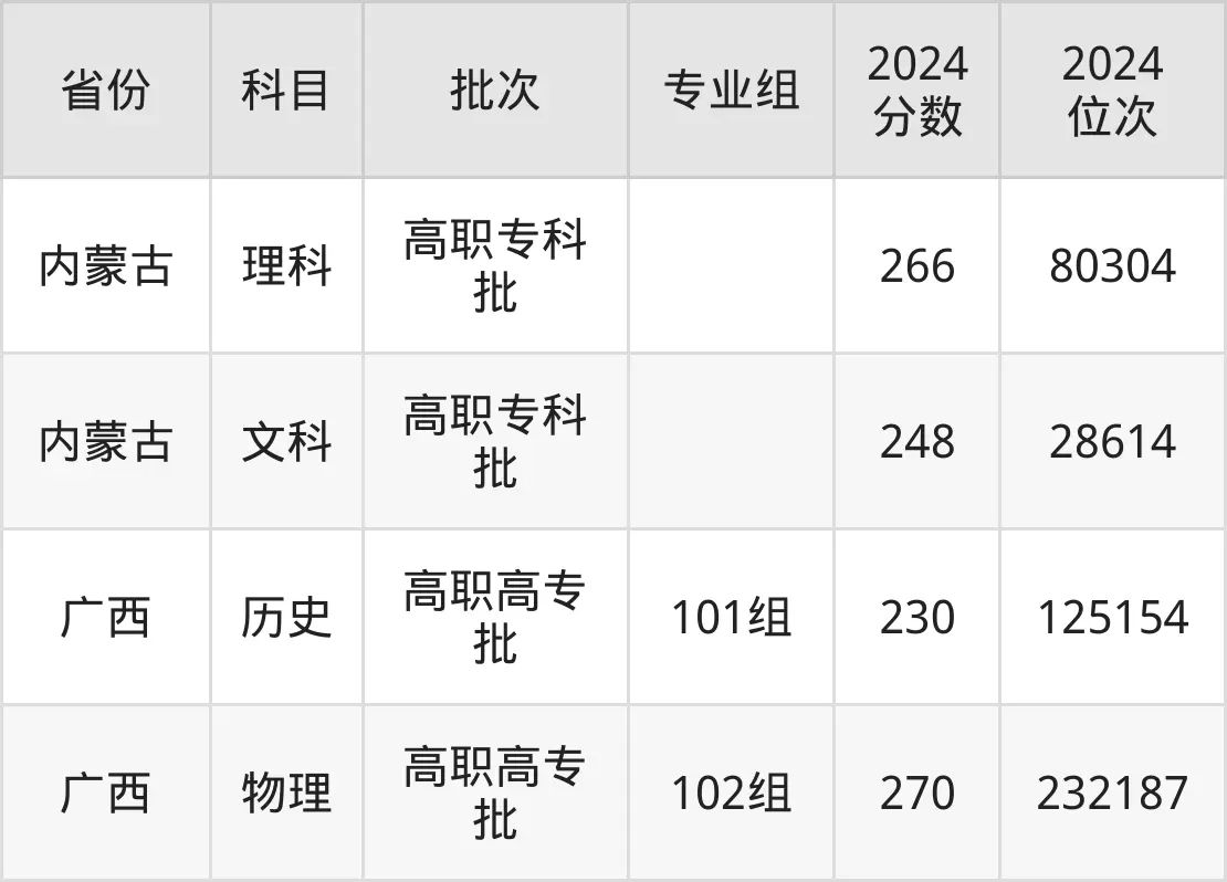 江西旅游商貿職業學院2025年錄取分數線（含2024歷年）