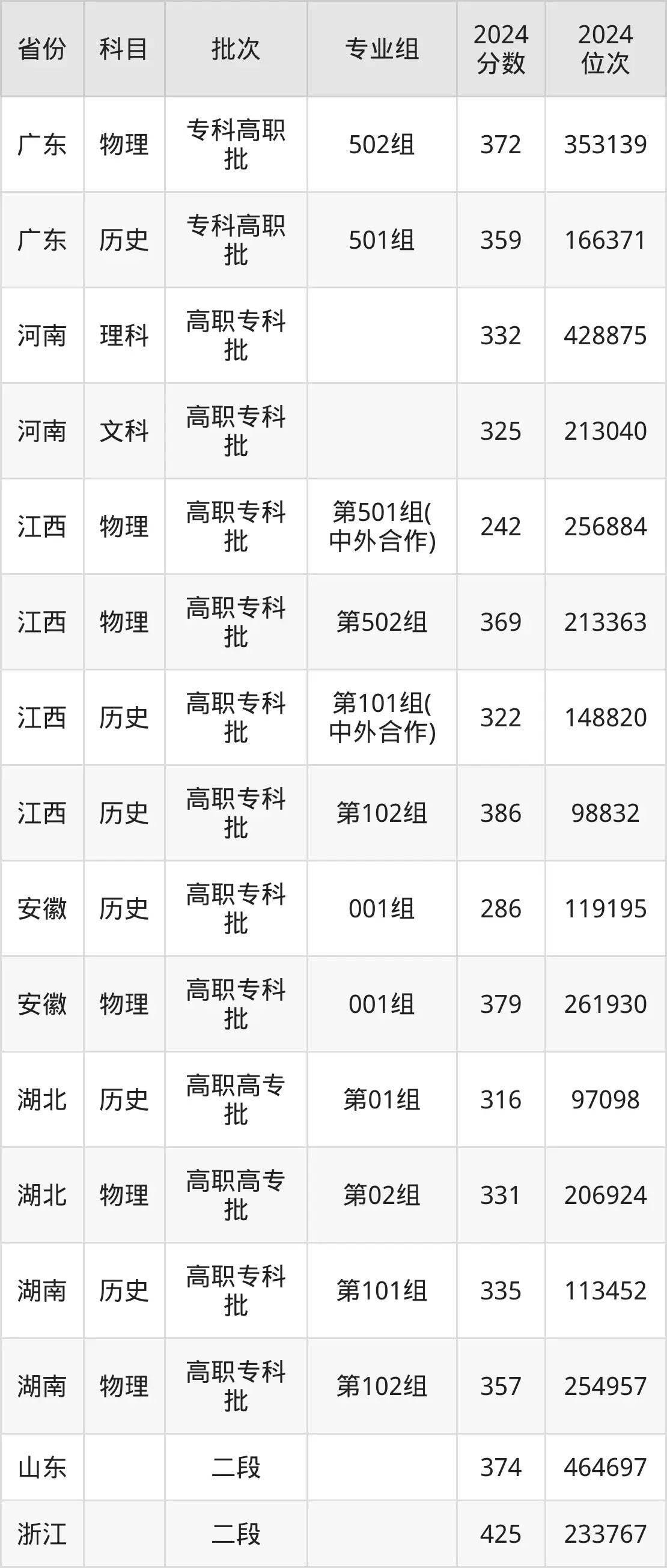 江西旅游商貿職業學院2025年錄取分數線（含2024歷年）