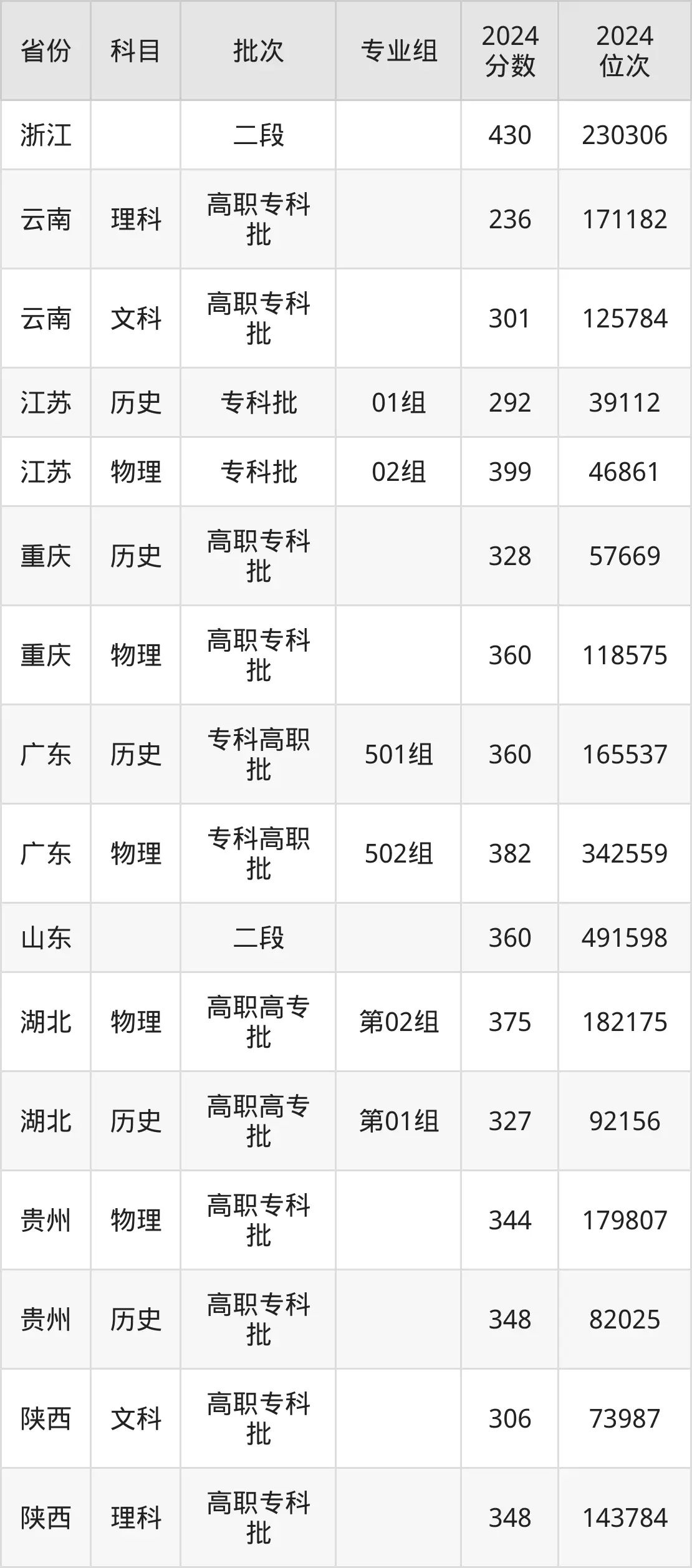 江西現(xiàn)代職業(yè)技術(shù)學(xué)院2025年錄取分?jǐn)?shù)線(含2024歷年)