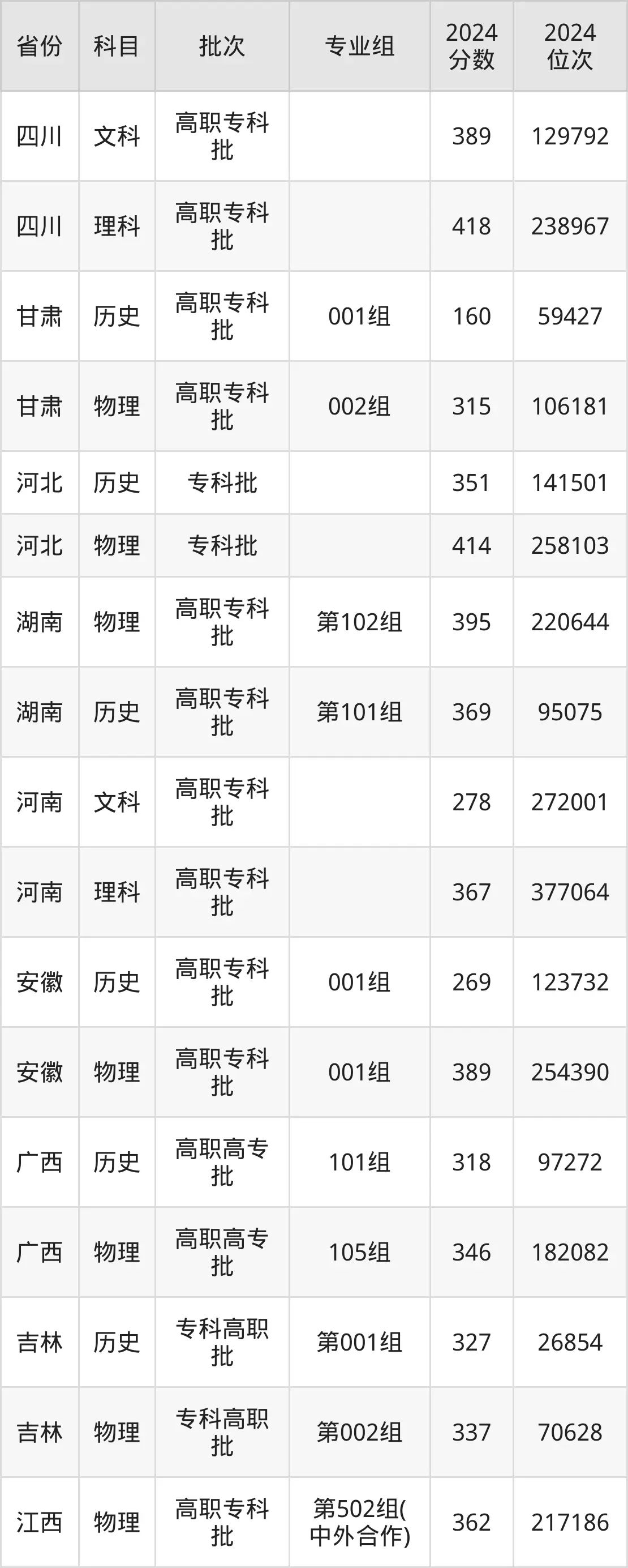 江西現(xiàn)代職業(yè)技術(shù)學(xué)院2025年錄取分?jǐn)?shù)線(含2024歷年)