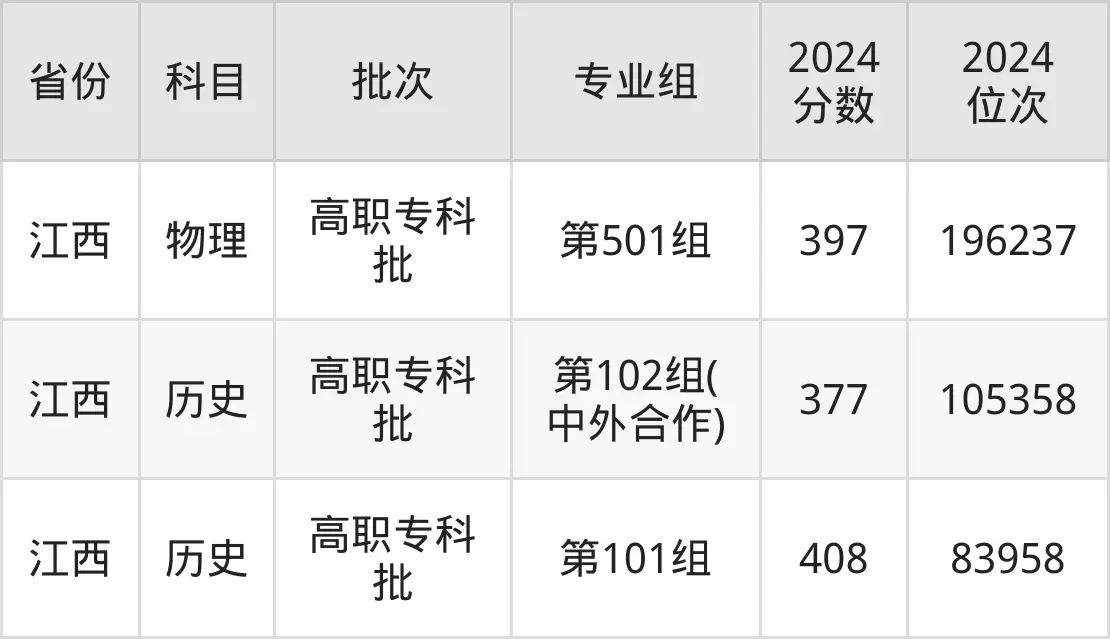 江西現(xiàn)代職業(yè)技術(shù)學(xué)院2025年錄取分?jǐn)?shù)線(含2024歷年)