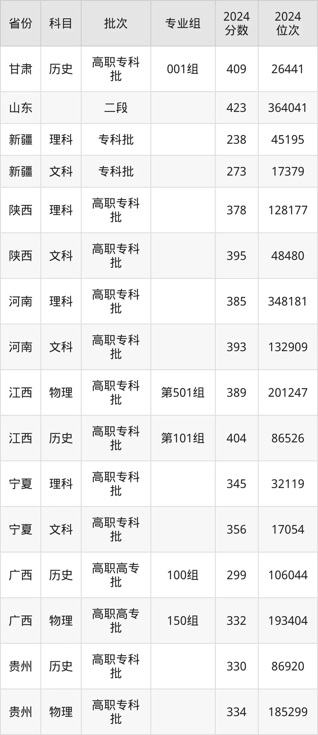 陜西交通職業技術學院2025年錄取分數線（含2024歷年）