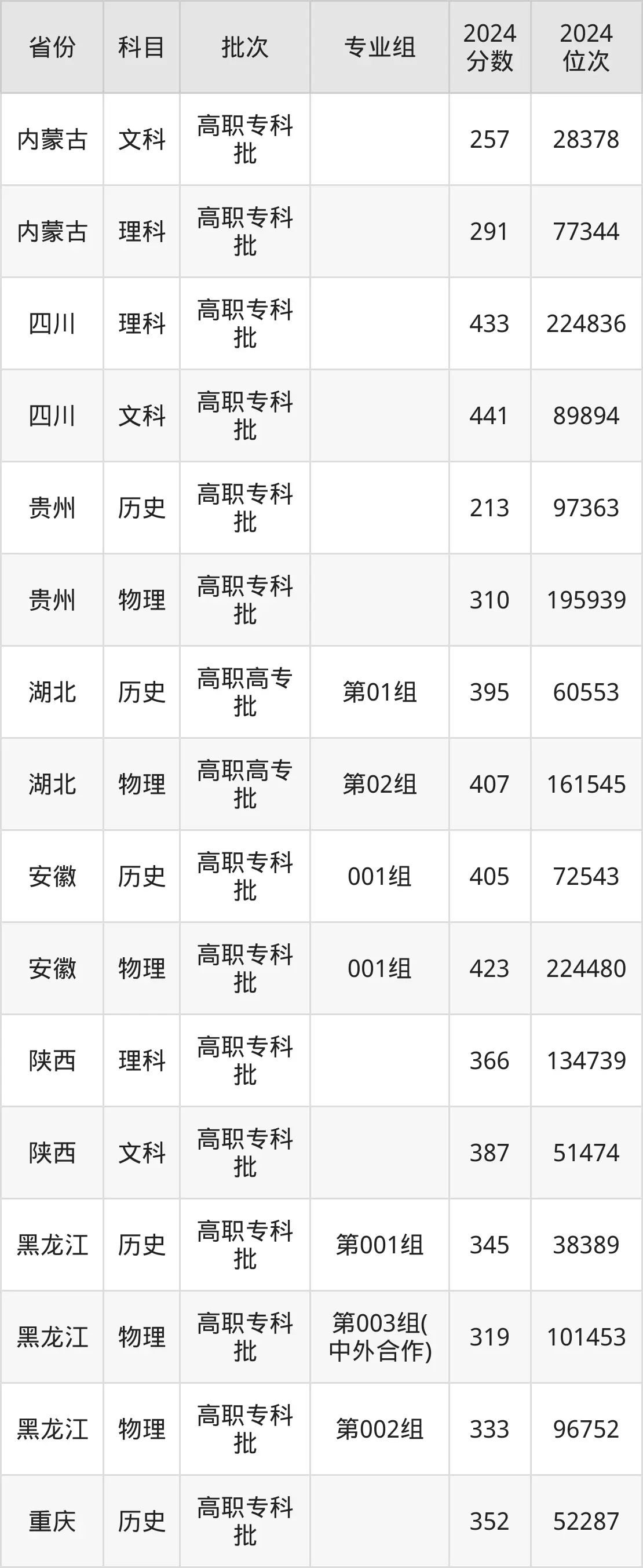 重慶財經職業學院2025年錄取分數線（含2024歷年）