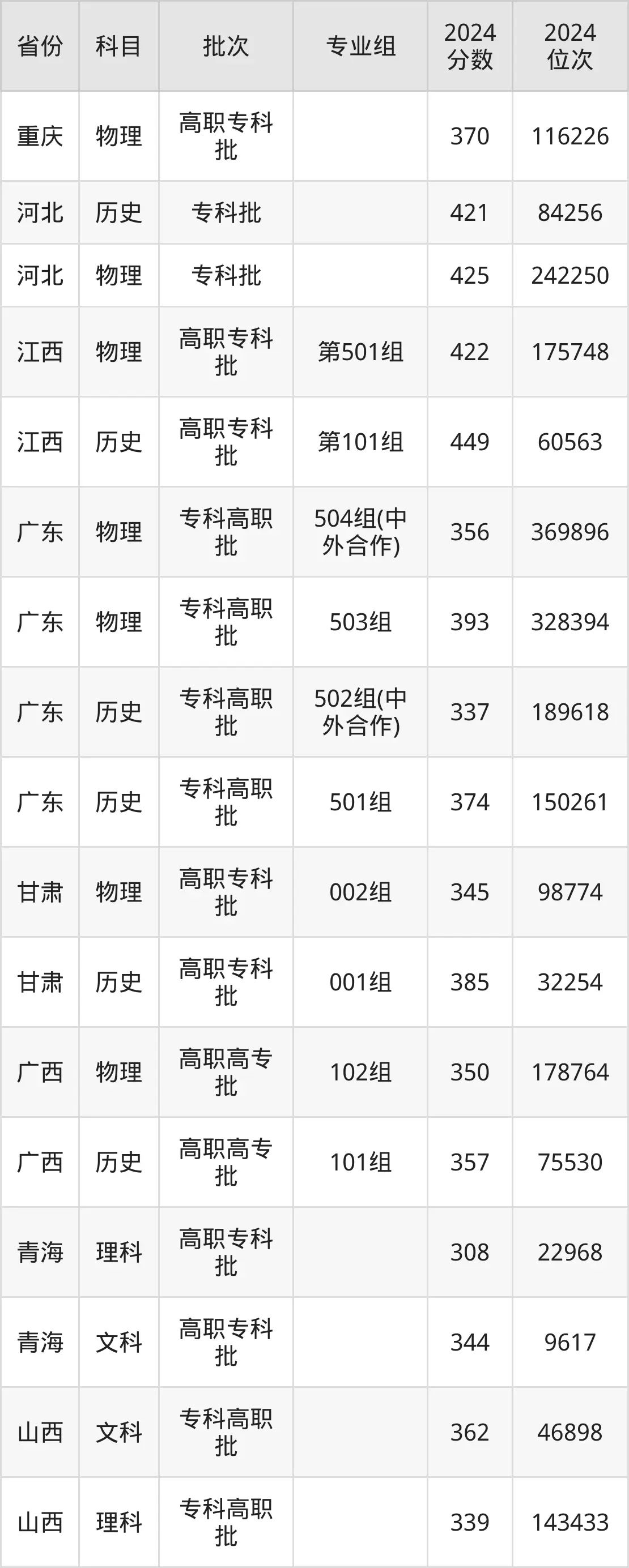 重慶財經職業學院2025年錄取分數線（含2024歷年）