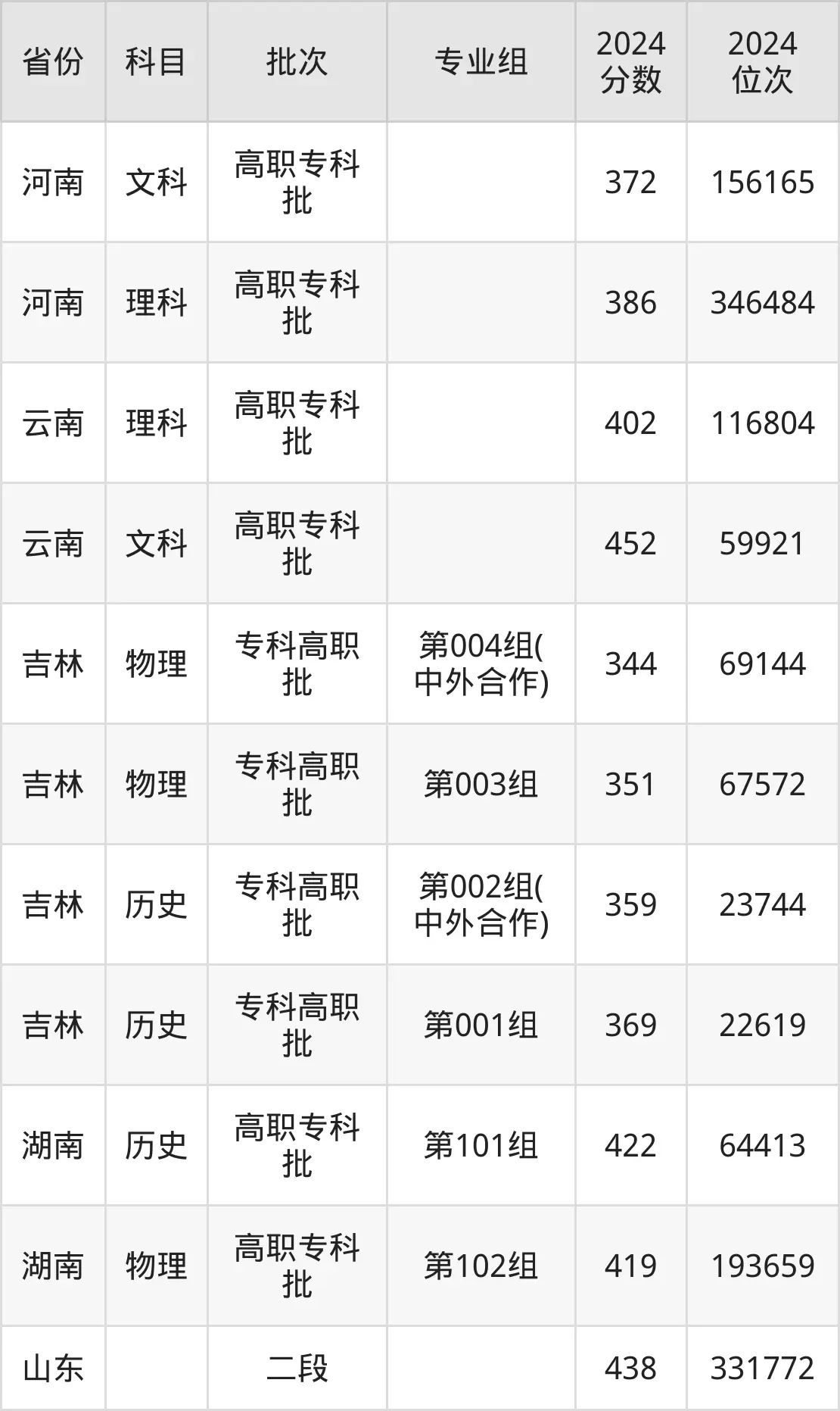 重慶財經職業學院2025年錄取分數線（含2024歷年）