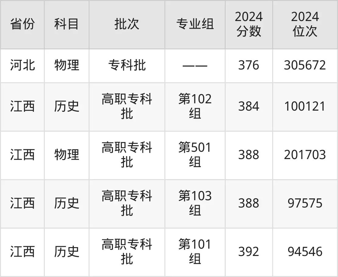 江西工業貿易職業技術學院2025年錄取分數線（含2024歷年）