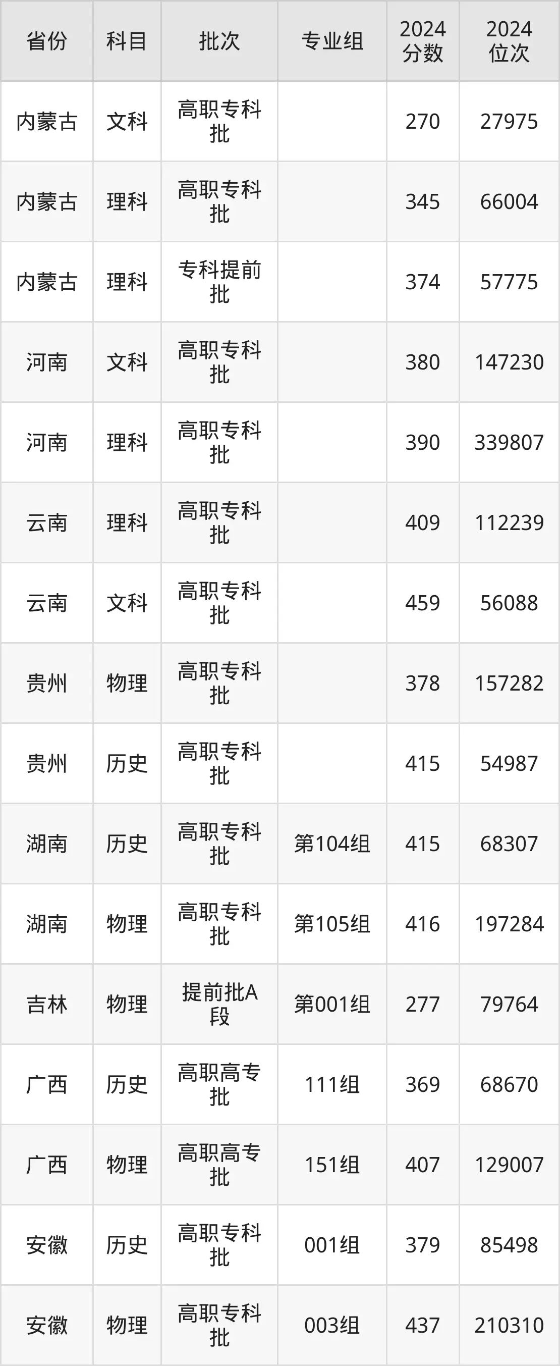 重慶航天職業(yè)技術(shù)學(xué)院2025年錄取分?jǐn)?shù)線（含2024歷年）