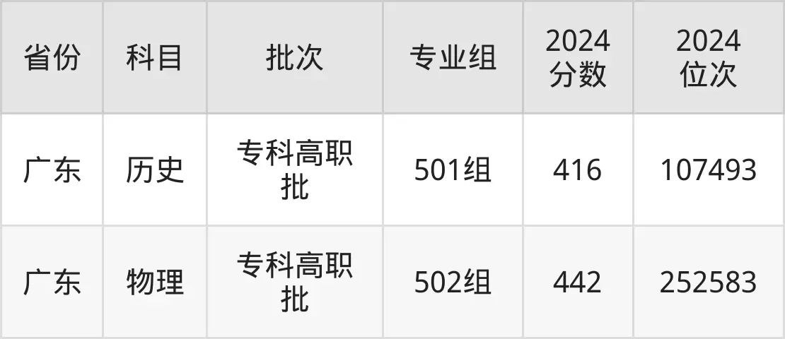 重慶航天職業(yè)技術(shù)學(xué)院2025年錄取分?jǐn)?shù)線（含2024歷年）