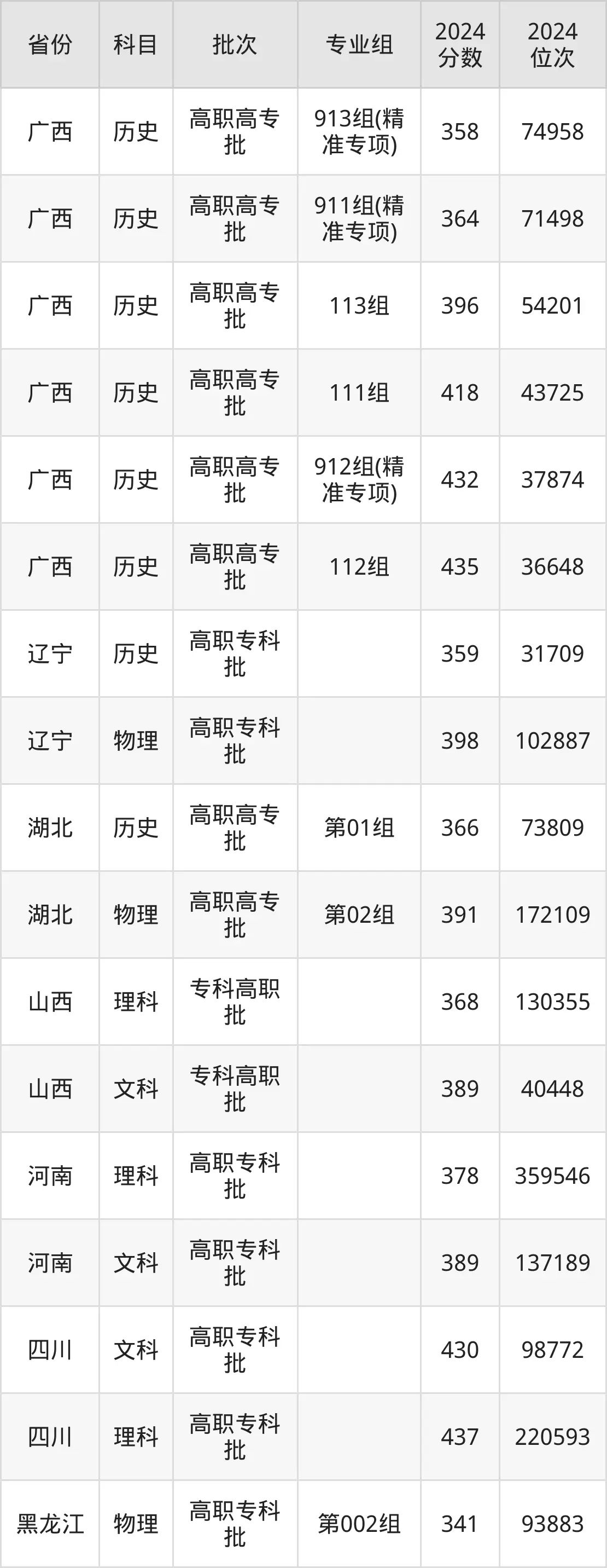 柳州鐵道職業(yè)技術(shù)學(xué)院2025年錄取分?jǐn)?shù)線（含2024歷年）