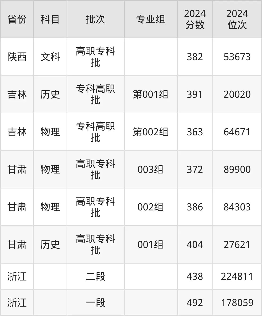 柳州鐵道職業(yè)技術(shù)學(xué)院2025年錄取分?jǐn)?shù)線（含2024歷年）