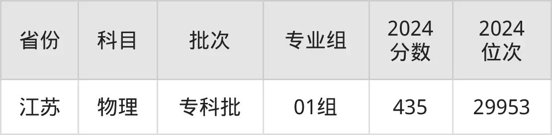 蘇州工藝美術職業技術學院2025年錄取分數線（含2024歷年）