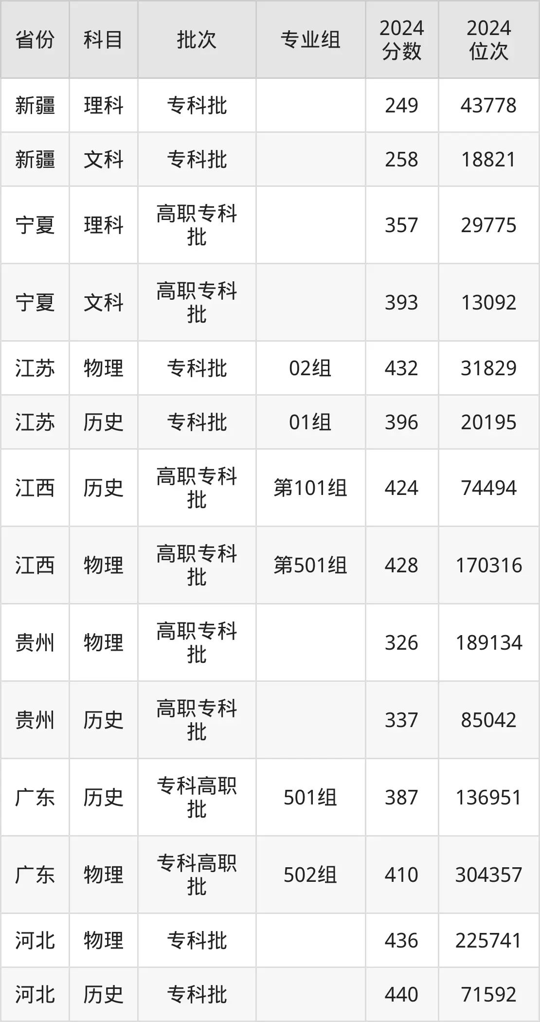 重慶水利電力職業(yè)技術(shù)學(xué)院2025年錄取分?jǐn)?shù)線(含2024歷年)