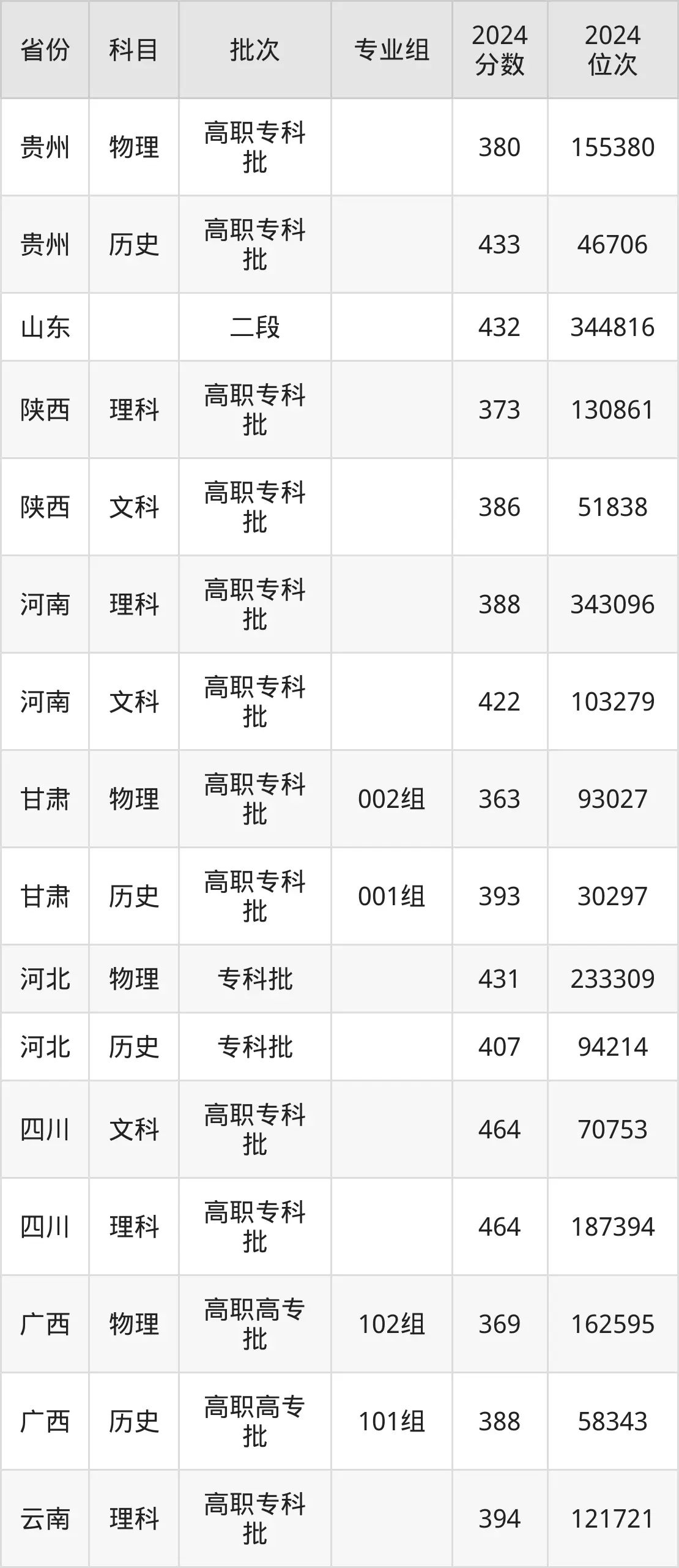 成都紡織高等專科學(xué)校2025年錄取分?jǐn)?shù)線（含2024歷年）
