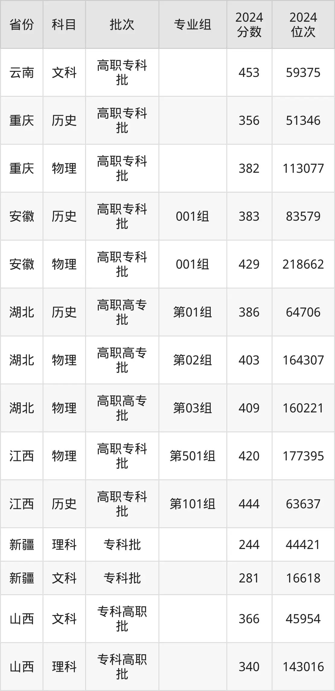 成都紡織高等?？茖W(xué)校2025年錄取分?jǐn)?shù)線（含2024歷年）
