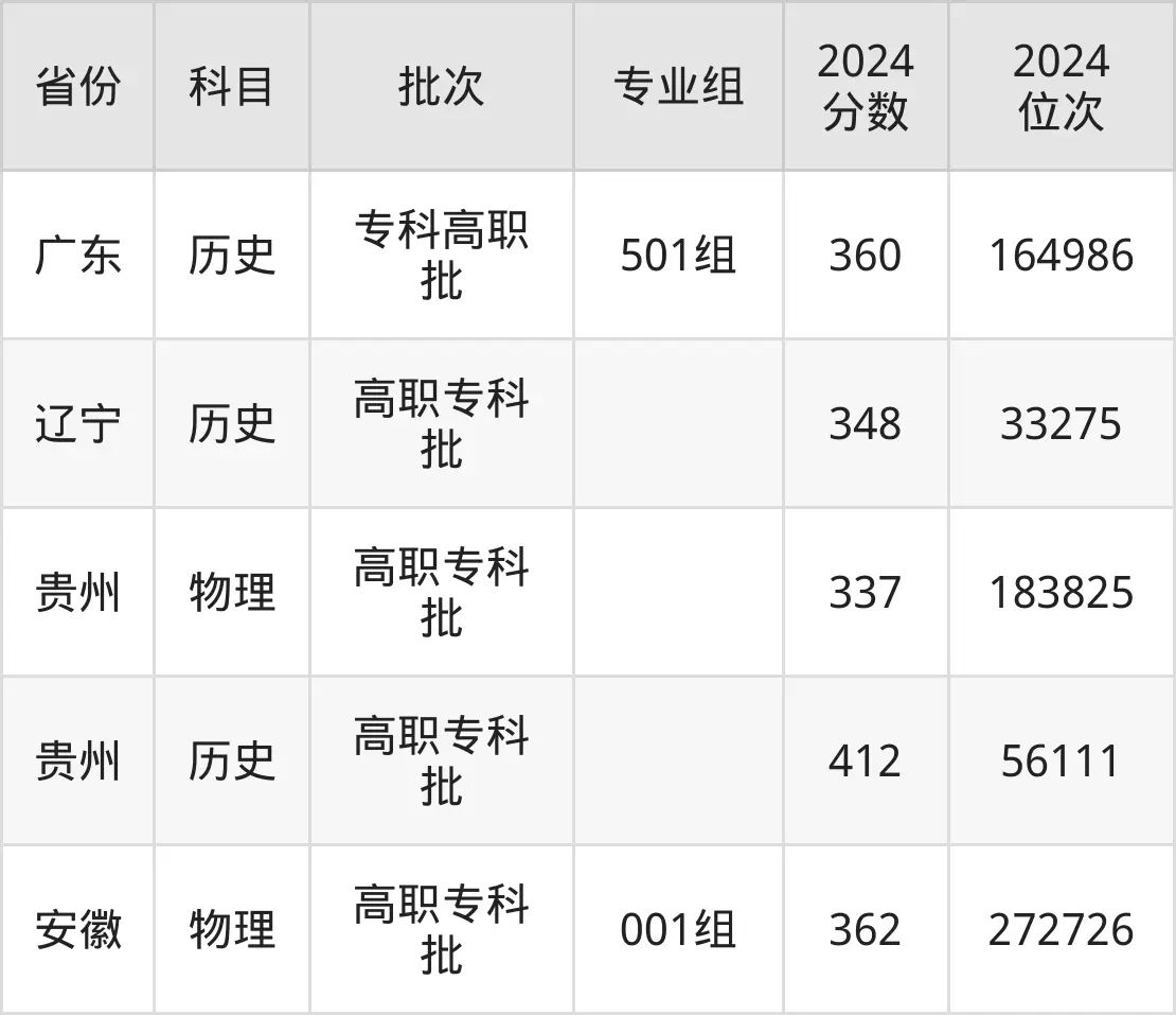 長沙商貿旅游職業技術學院2025年錄取分數線（含2024歷年）