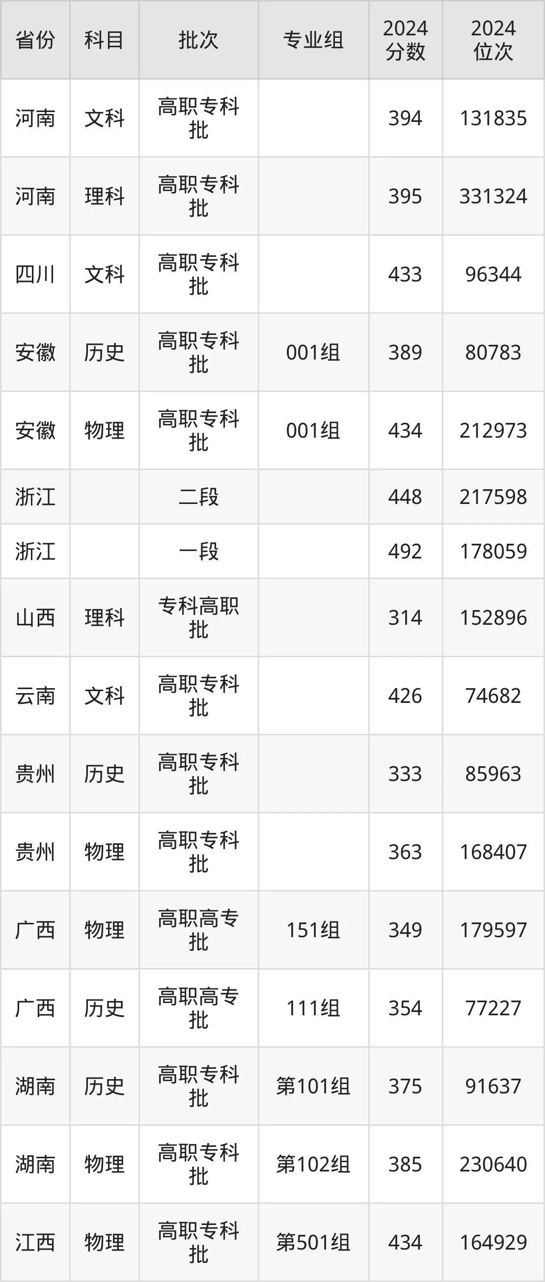溫州科技職業(yè)學(xué)院2025年錄取分?jǐn)?shù)線（含2024歷年）