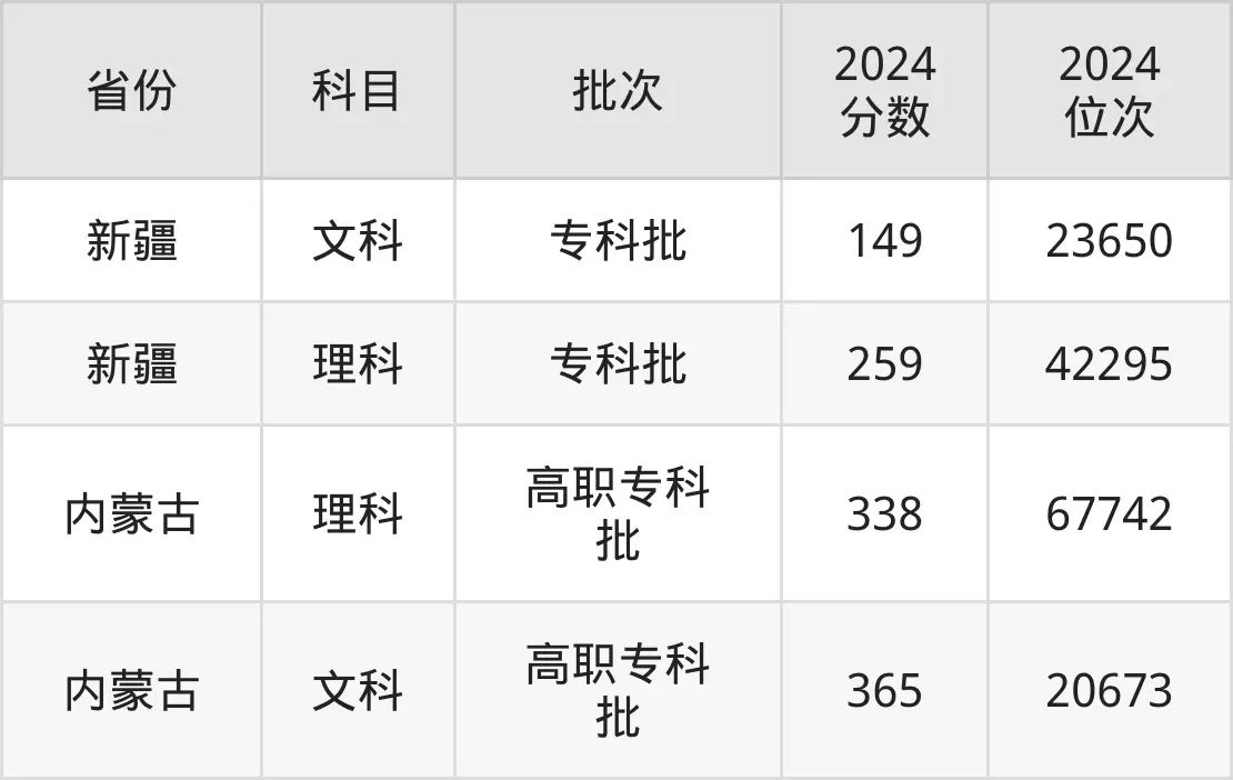 浙江工商職業(yè)技術(shù)學(xué)院2025年錄取分?jǐn)?shù)線（含2024歷年）
