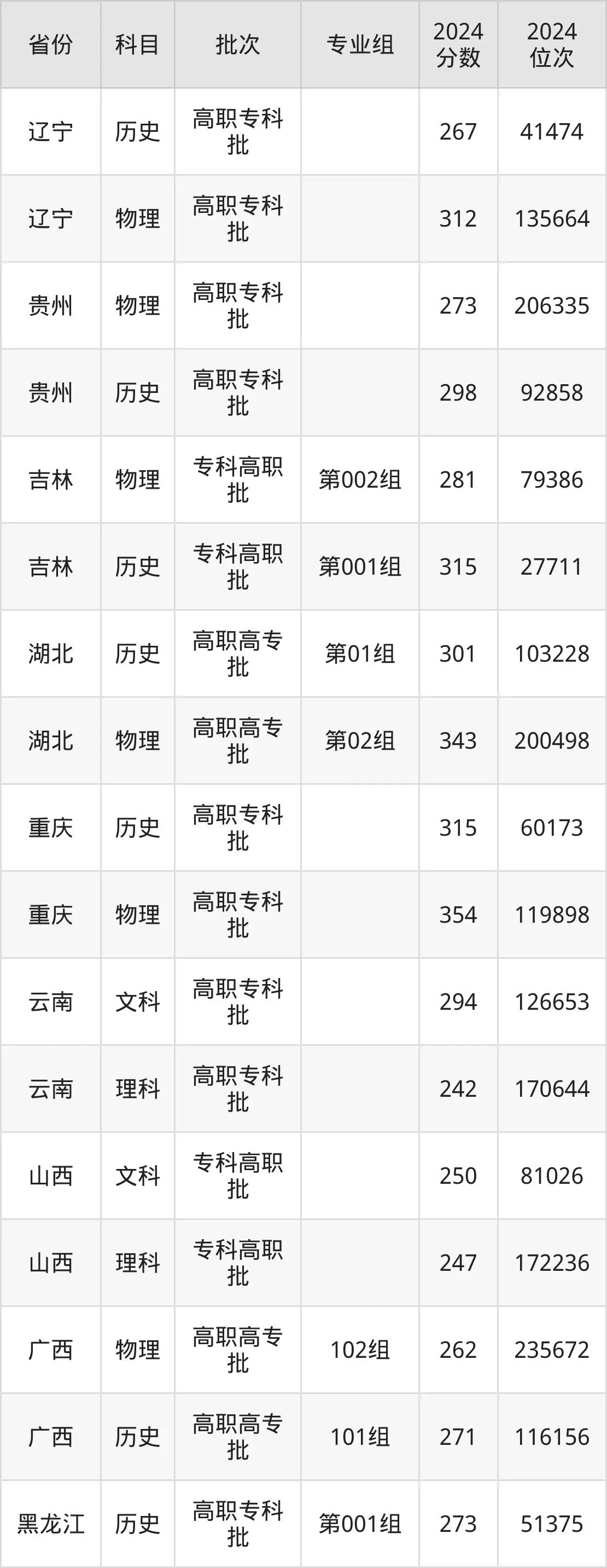 黑龍江農業經濟職業學院2025年錄取分數線（含2024歷年）