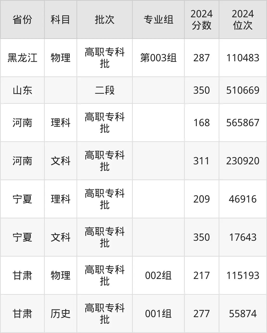 黑龍江農業經濟職業學院2025年錄取分數線（含2024歷年）