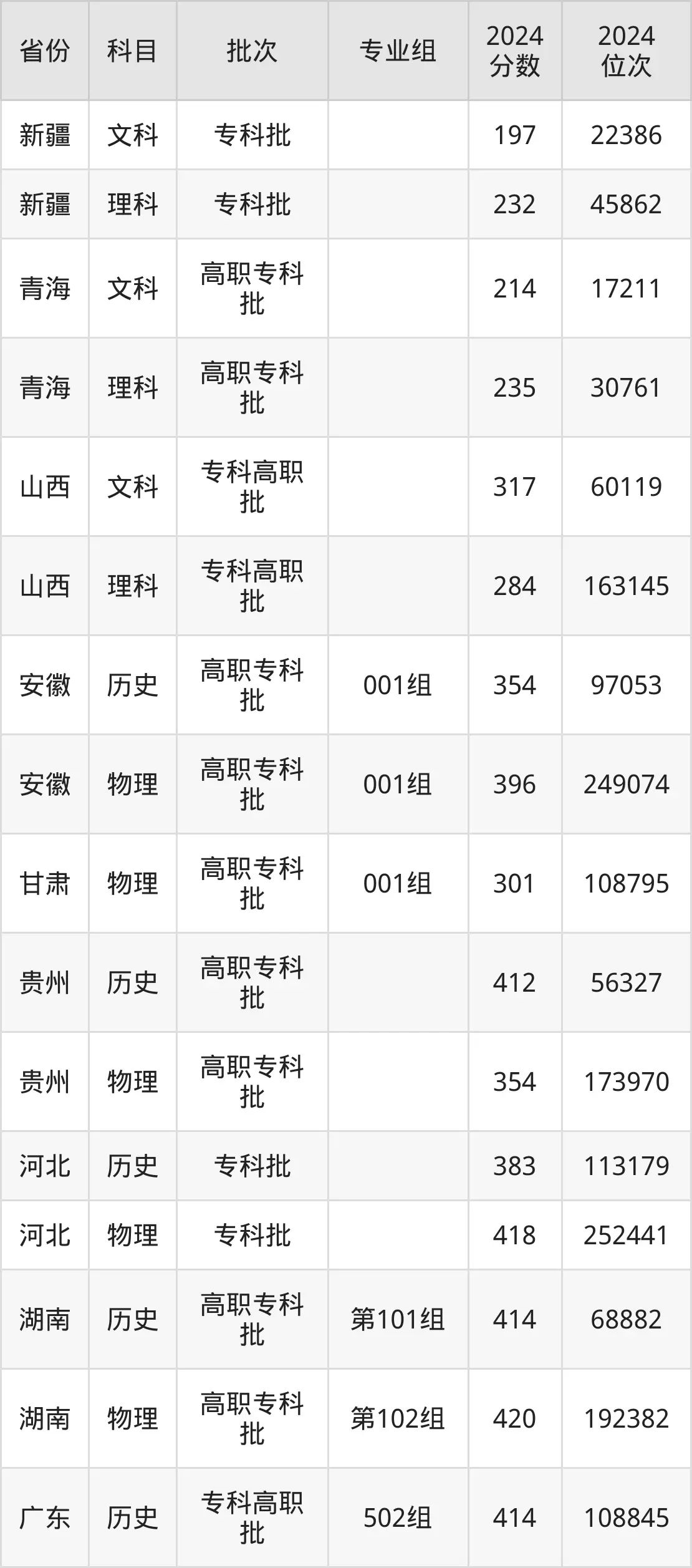 廣東工貿(mào)職業(yè)技術(shù)學(xué)院2025年錄取分?jǐn)?shù)線（含2024歷年）