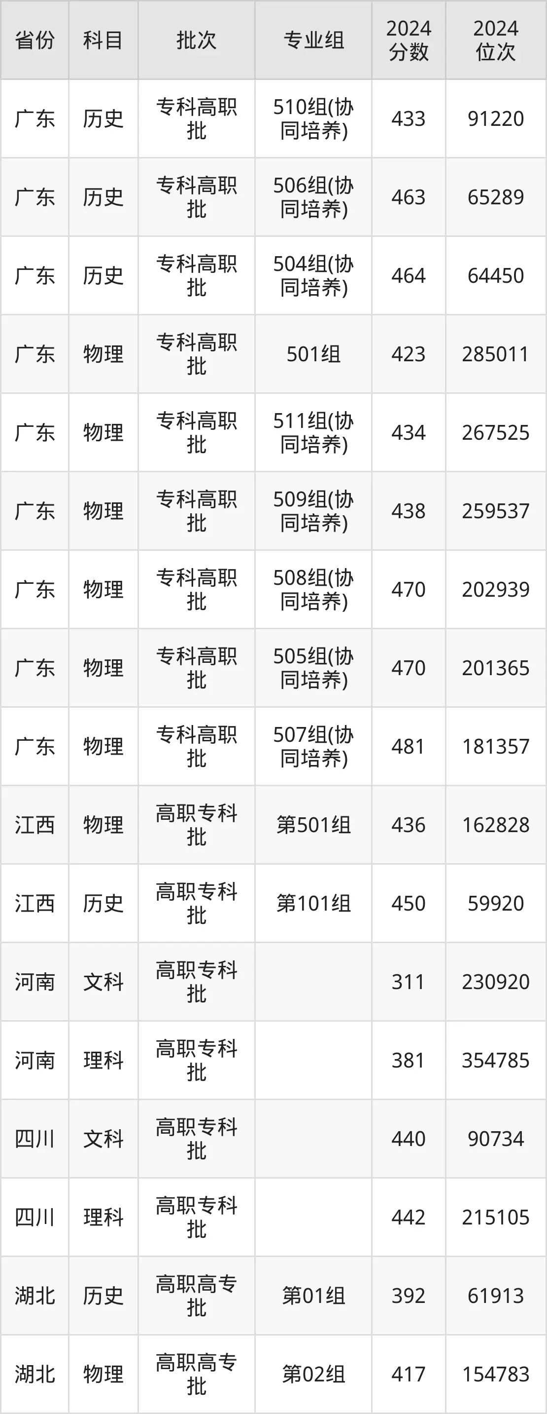 廣東工貿(mào)職業(yè)技術(shù)學(xué)院2025年錄取分?jǐn)?shù)線（含2024歷年）