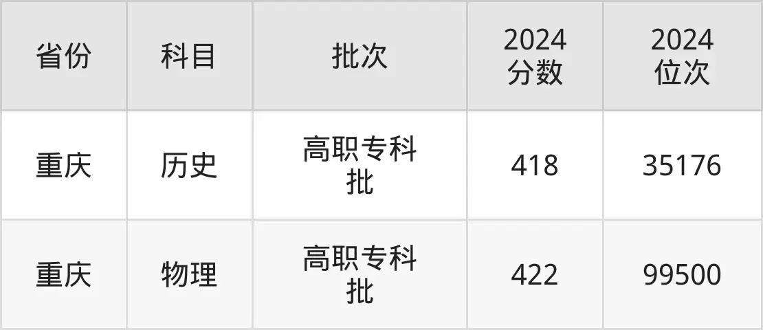 廣東工貿(mào)職業(yè)技術(shù)學(xué)院2025年錄取分?jǐn)?shù)線（含2024歷年）