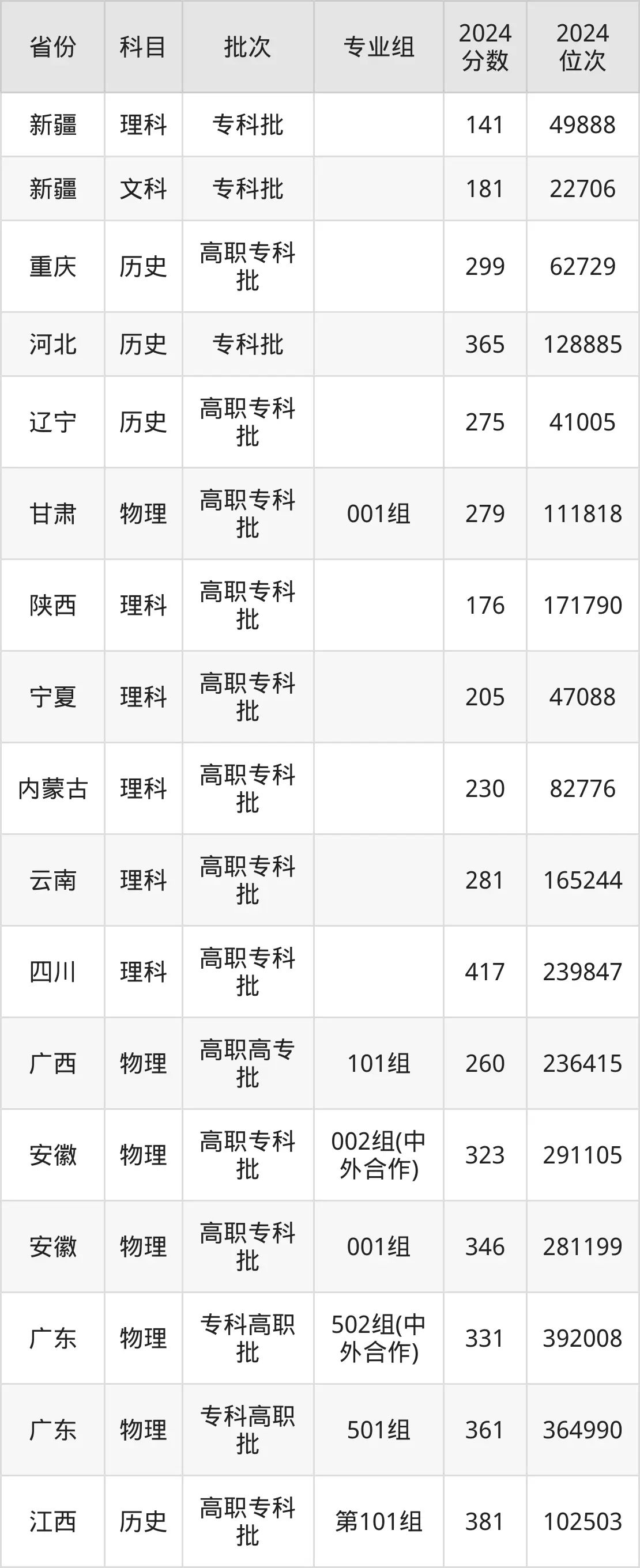 黑龍江建筑職業技術學院2025年錄取分數線（含2024歷年）