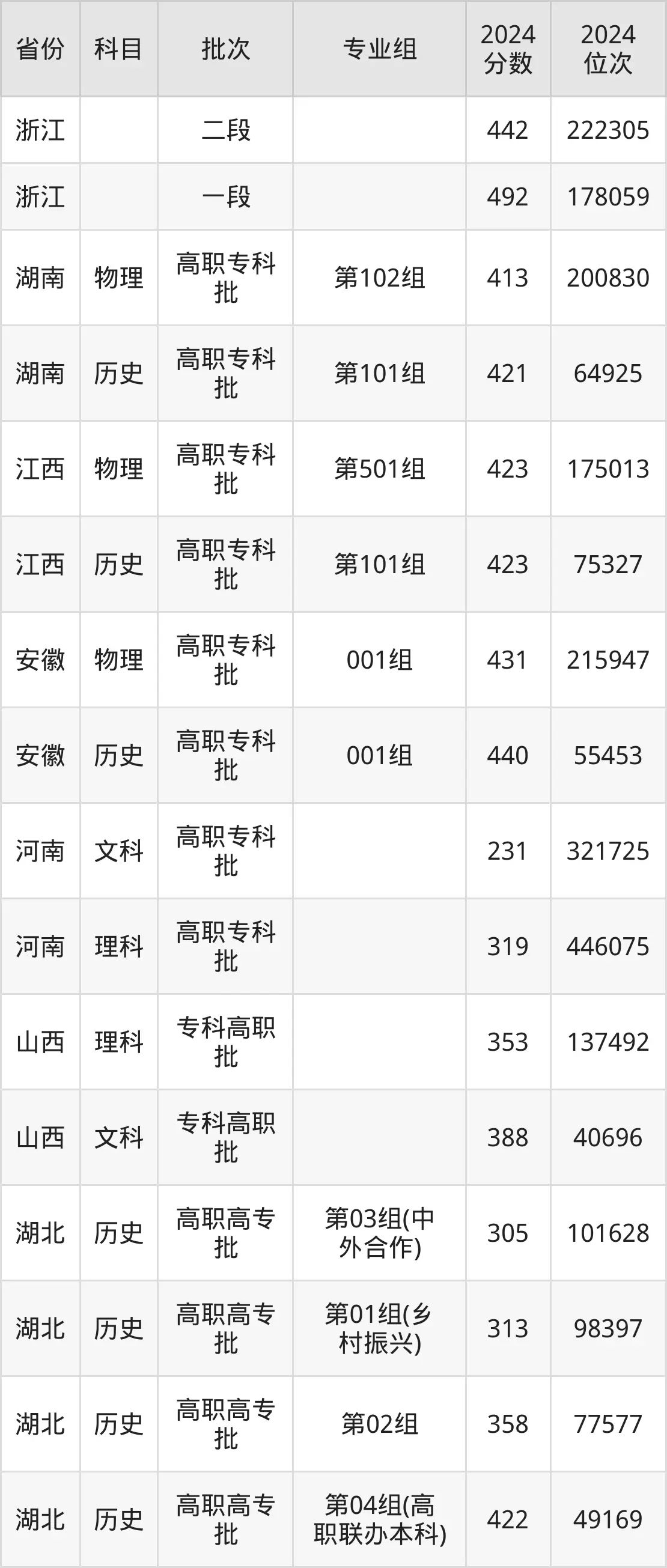 黃岡職業技術學院2025年錄取分數線（含2024歷年）