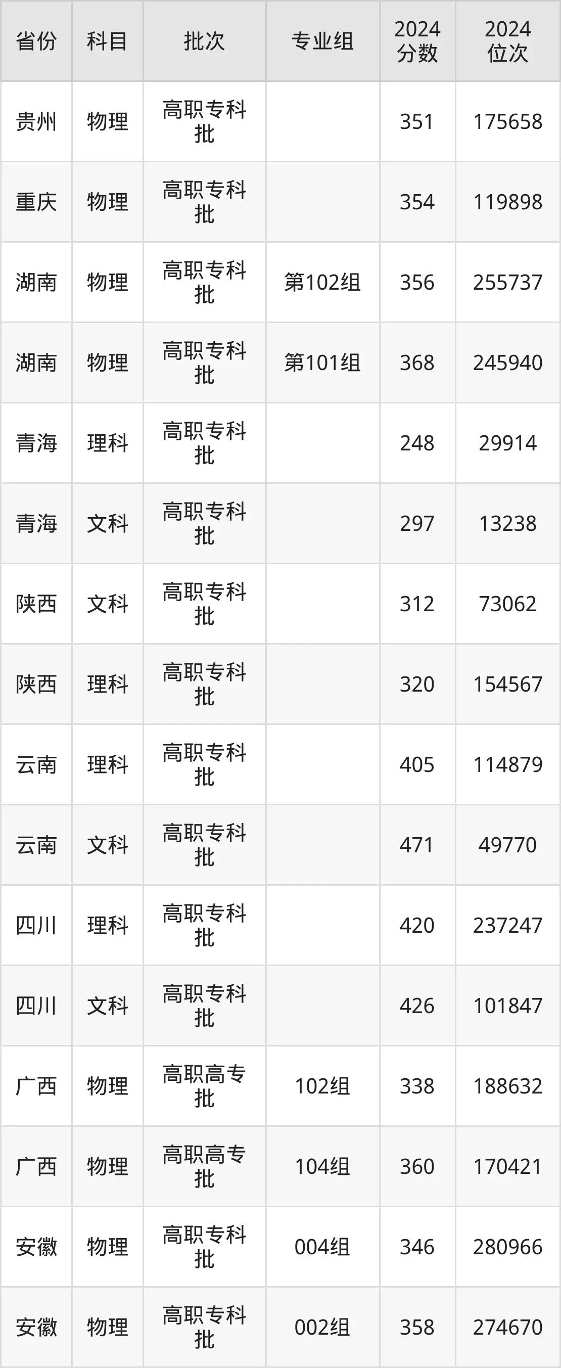 云南交通職業(yè)技術(shù)學院2025年錄取分數(shù)線（含2024歷年）