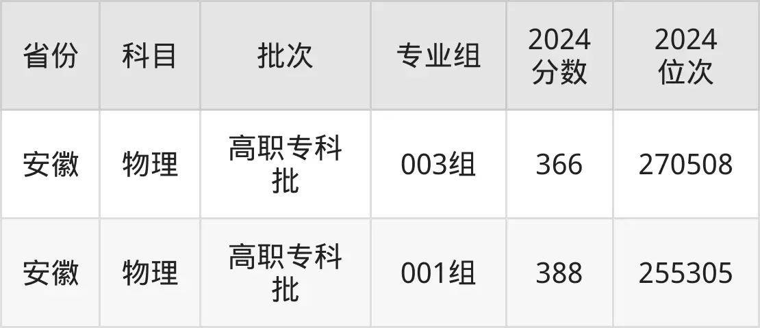 云南交通職業(yè)技術(shù)學院2025年錄取分數(shù)線（含2024歷年）