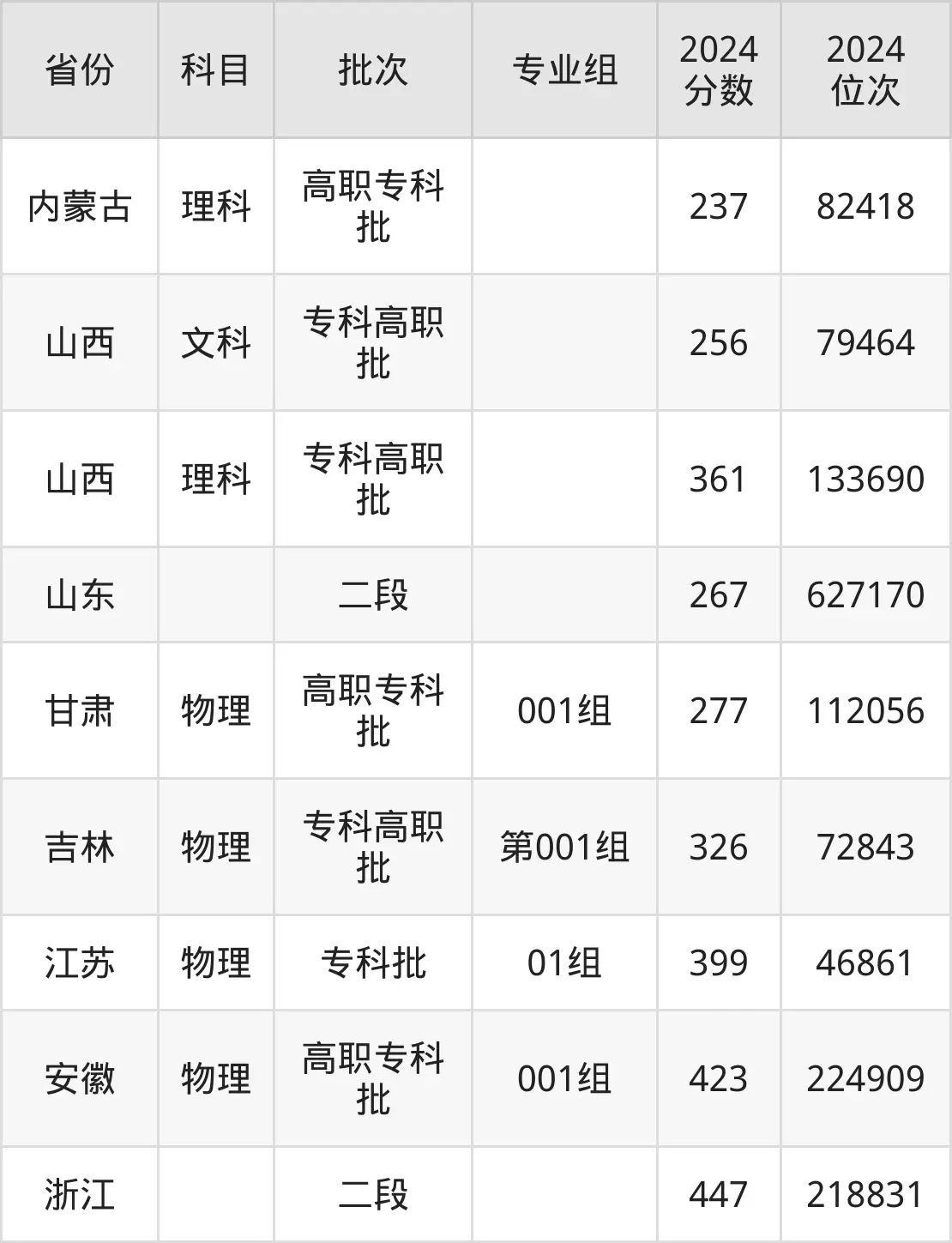 濟南工程職業技術學院2025年錄取分數線（含2024歷年）