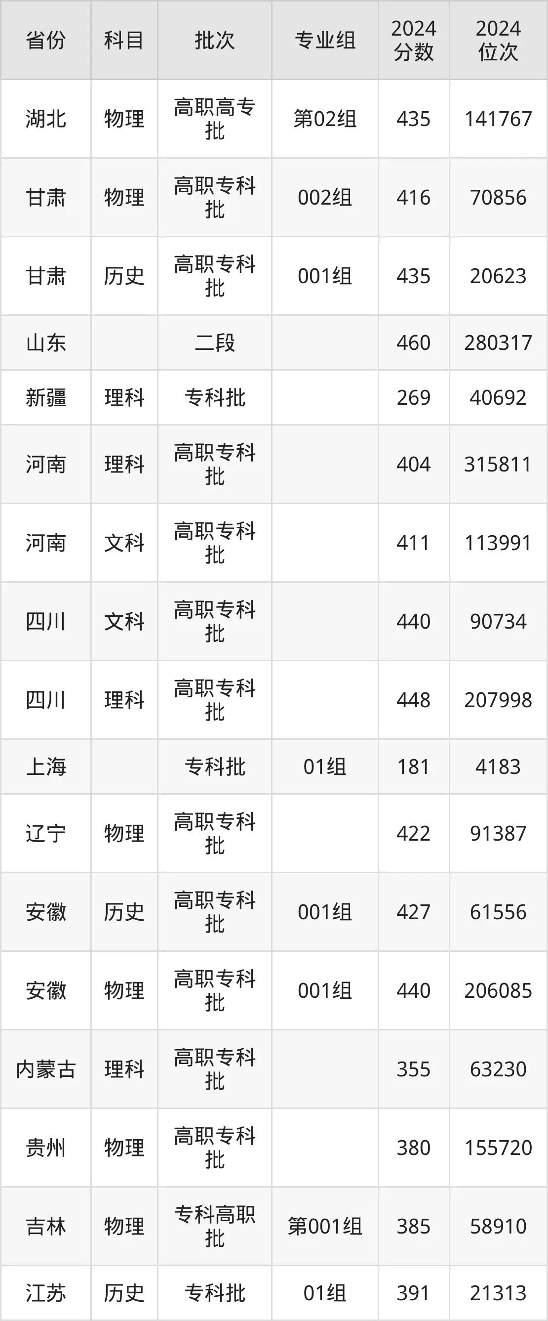 西安鐵路職業(yè)技術(shù)學(xué)院2025年錄取分?jǐn)?shù)線（含2024歷年）